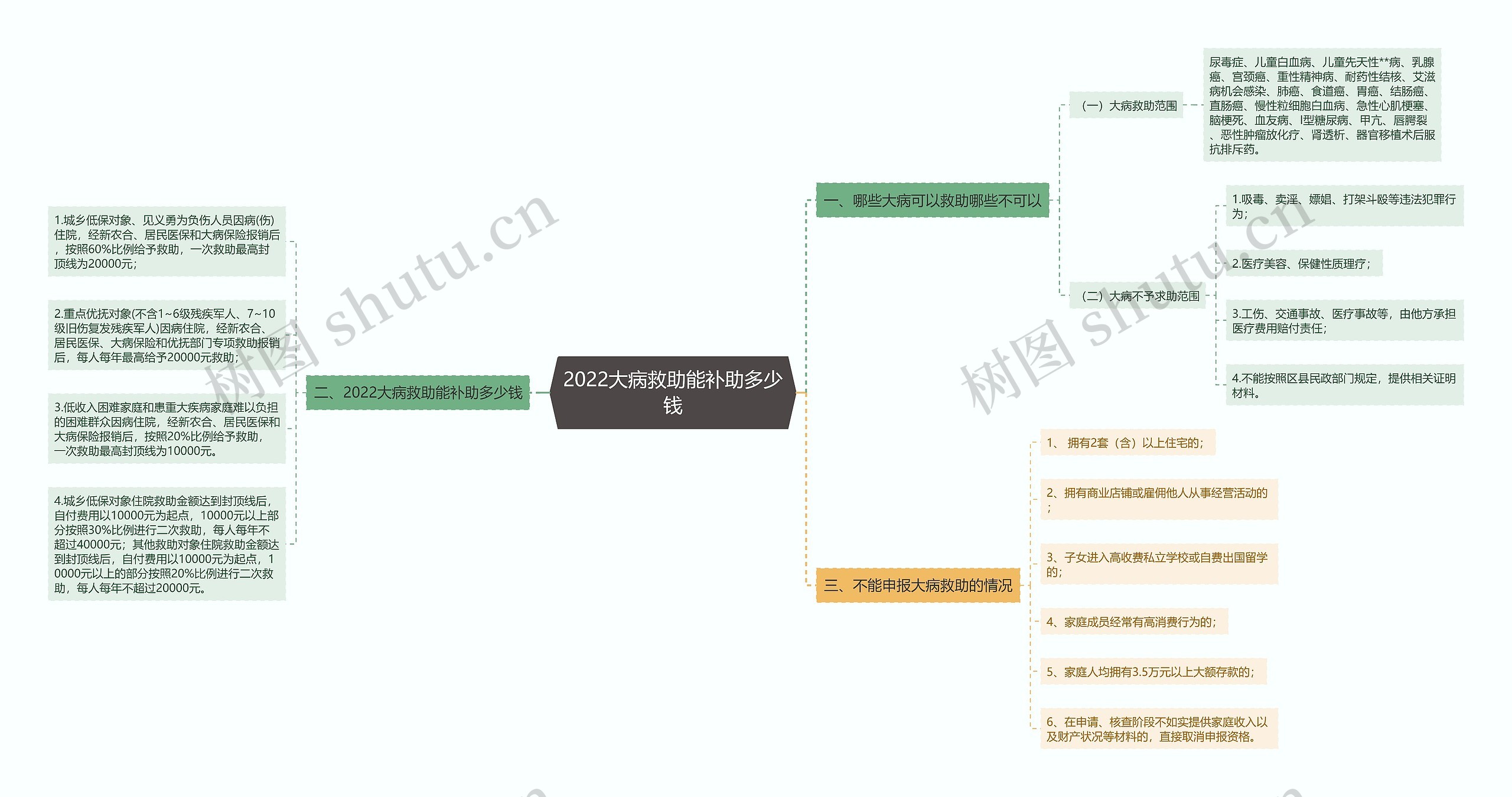 2022大病救助能补助多少钱