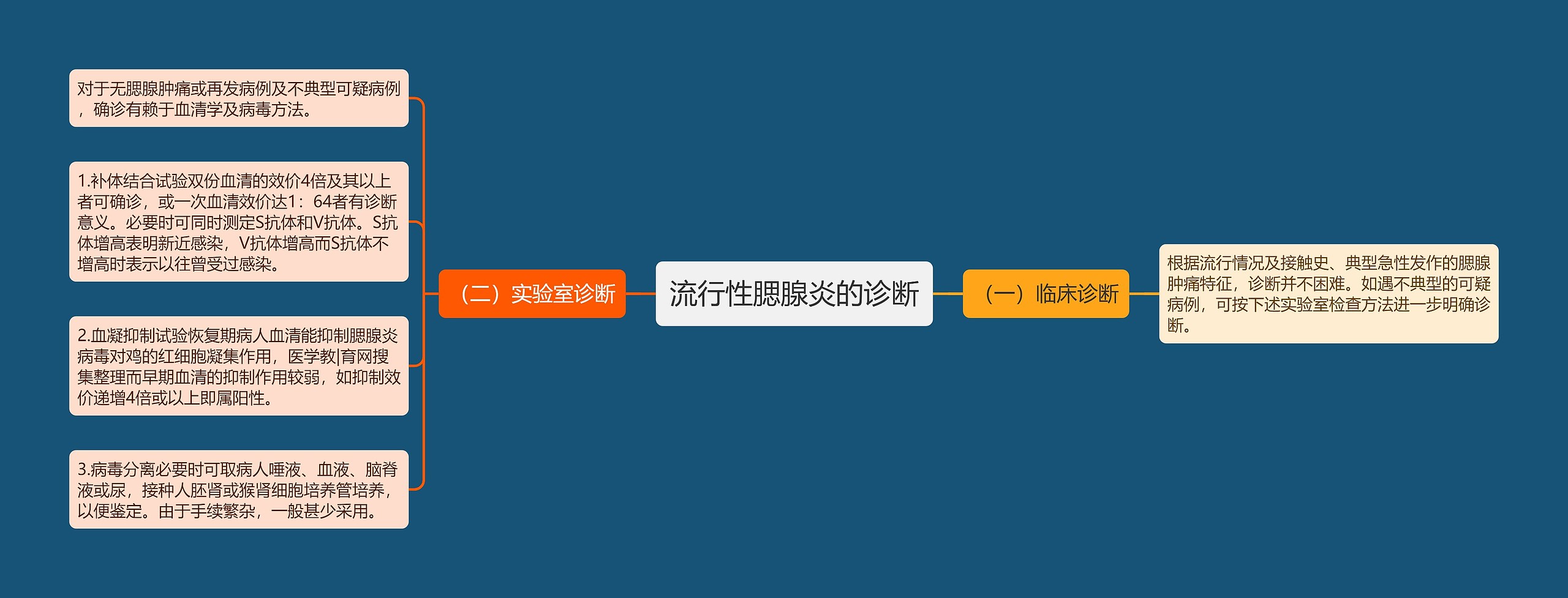 流行性腮腺炎的诊断 流行性腮腺炎的诊断
