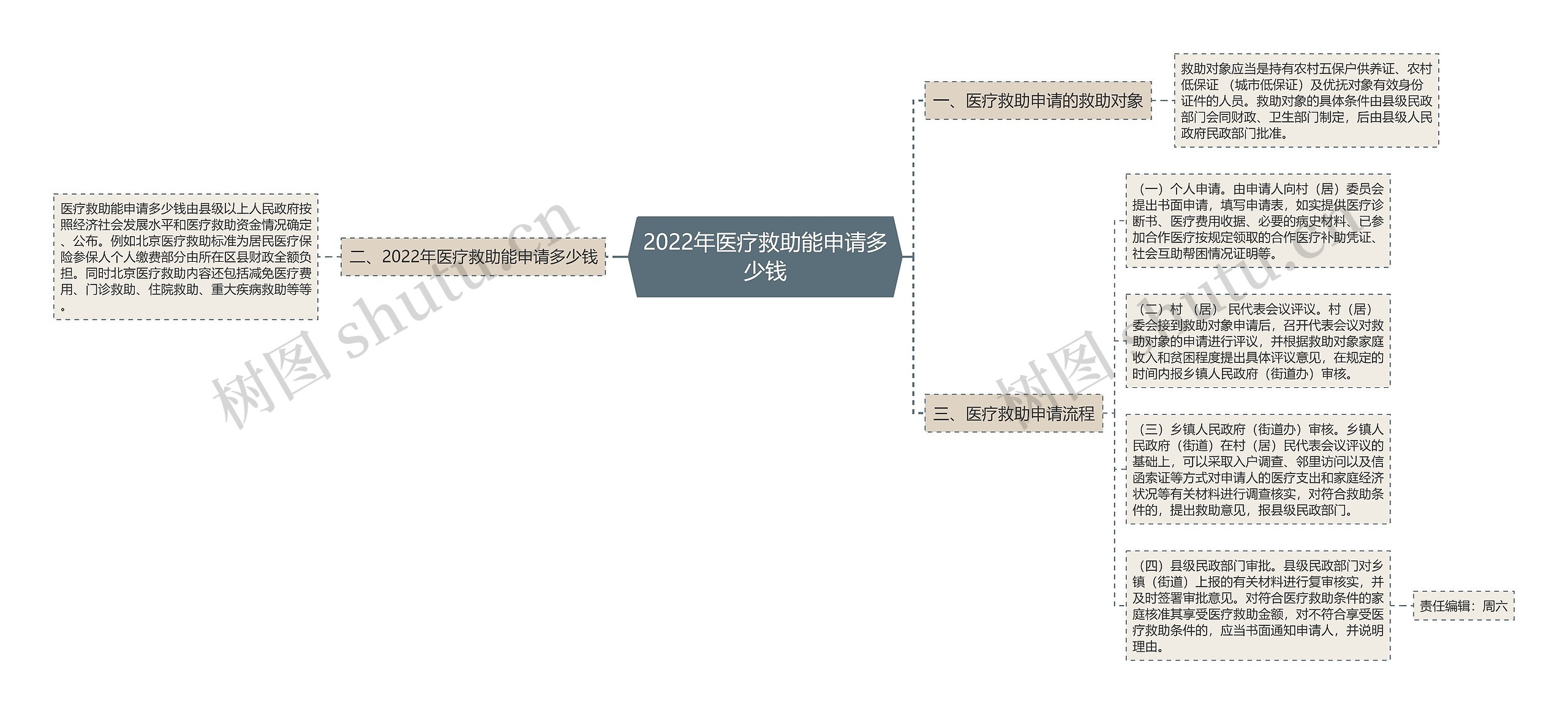 2022年医疗救助能申请多少钱