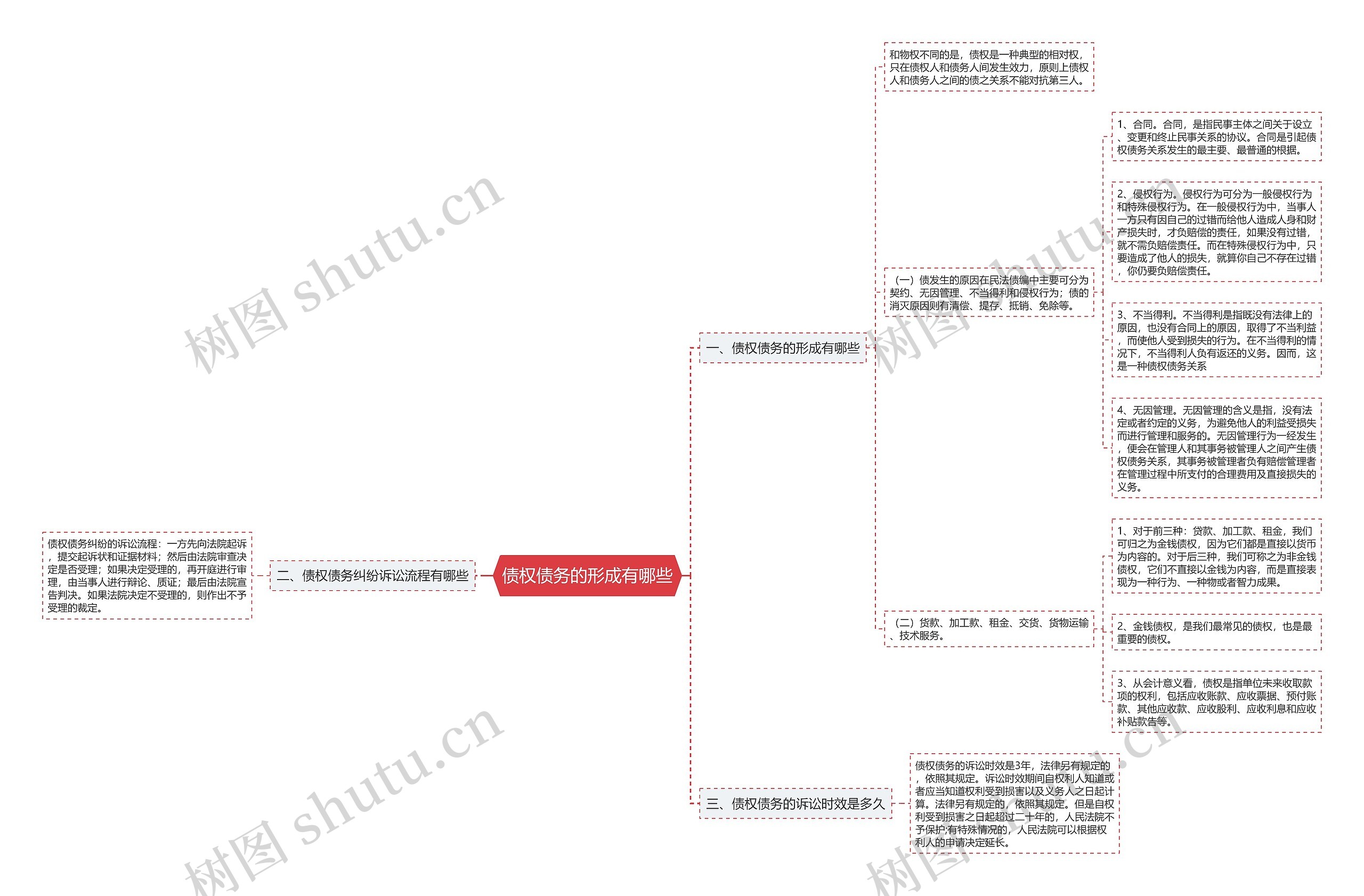债权债务的形成有哪些思维导图
