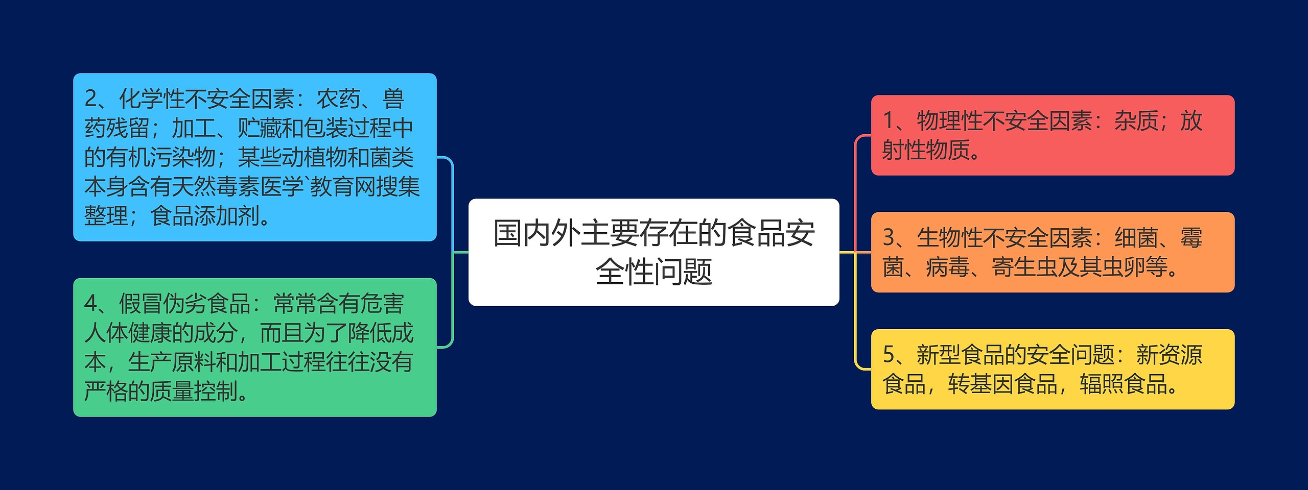 国内外主要存在的食品安全性问题