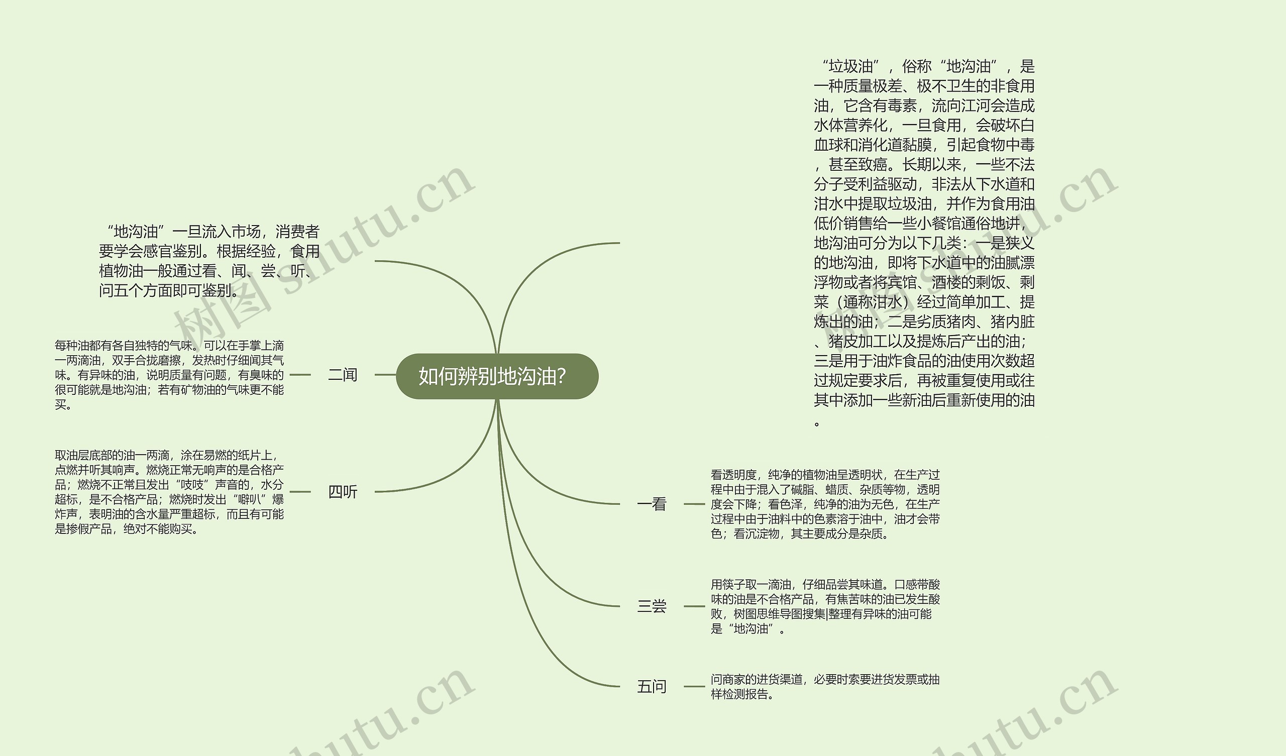 如何辨别地沟油？思维导图