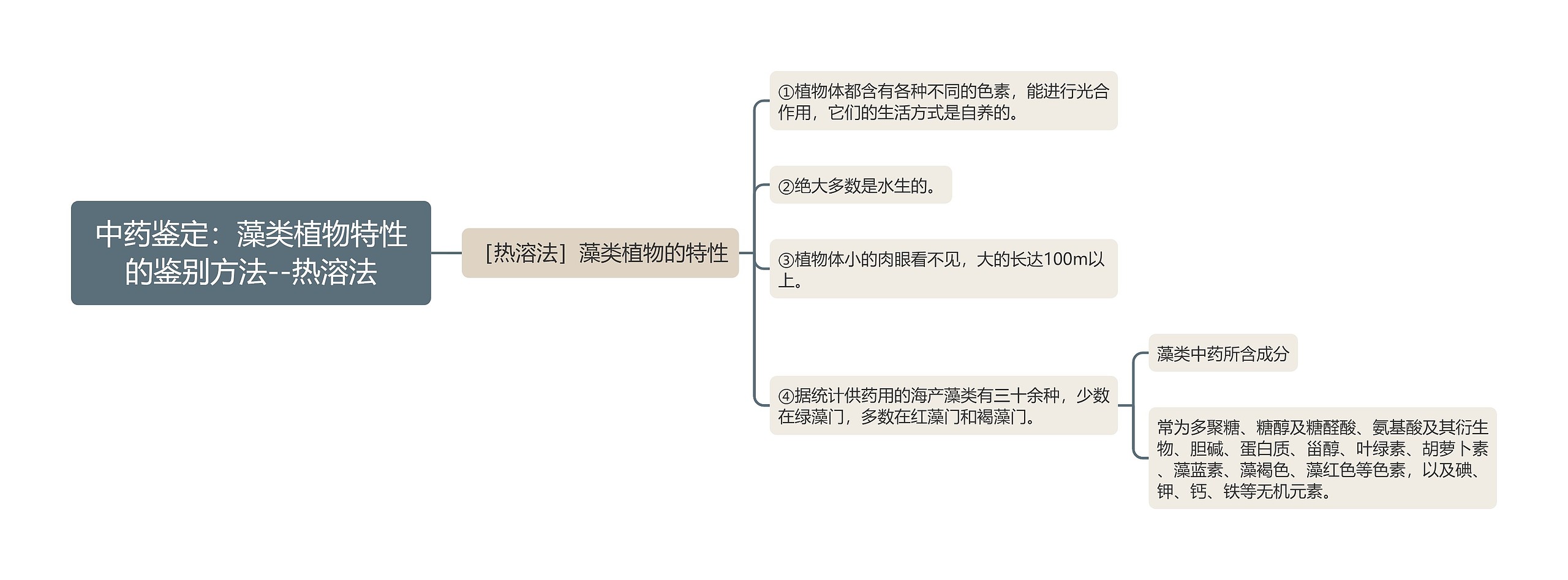 中药鉴定：藻类植物特性的鉴别方法--热溶法