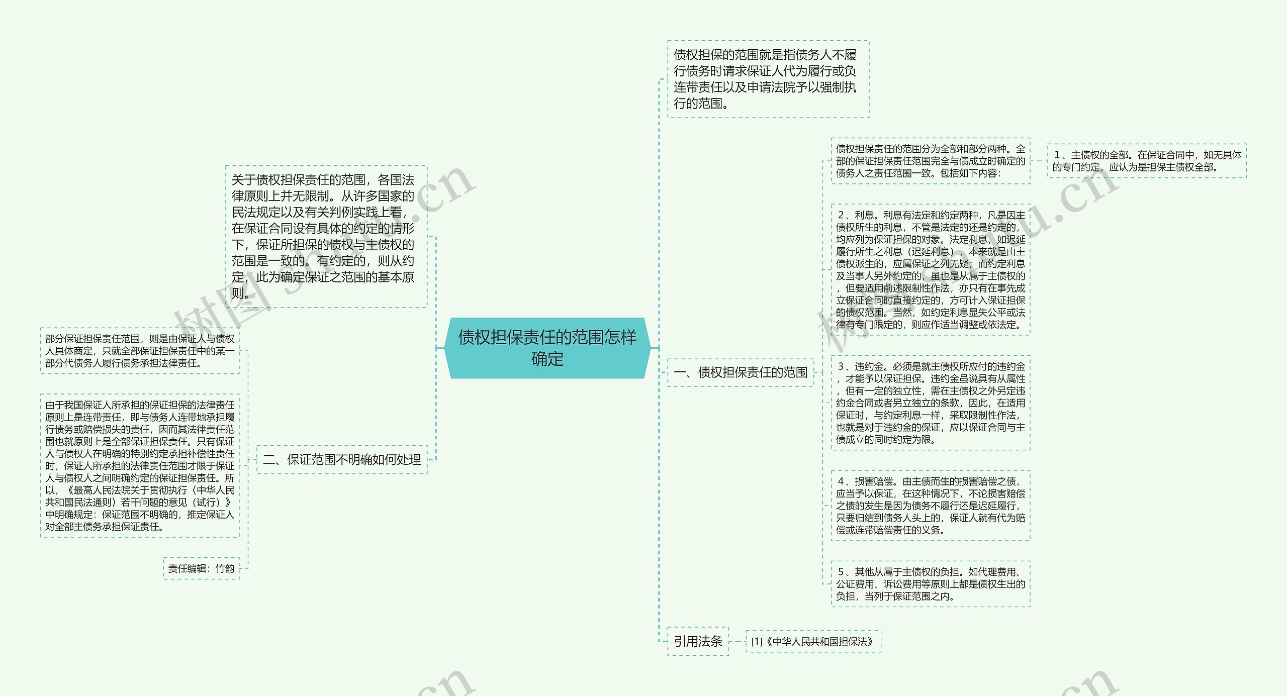 债权担保责任的范围怎样确定思维导图