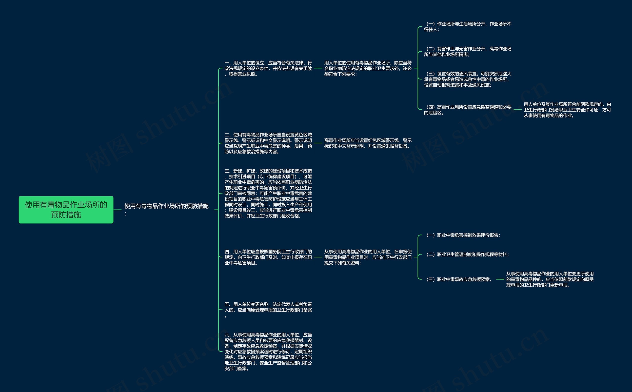 使用有毒物品作业场所的预防措施思维导图