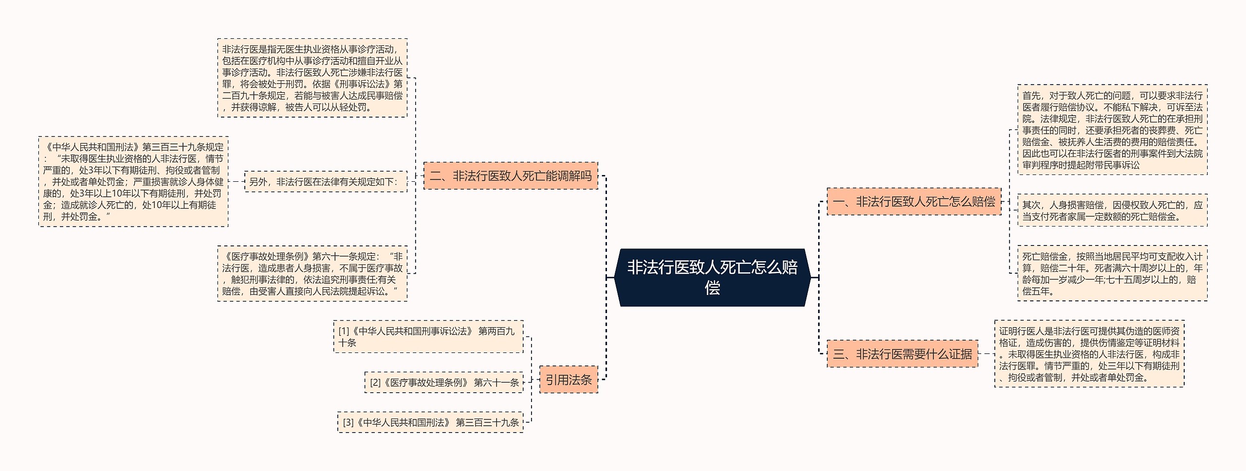 非法行医致人死亡怎么赔偿思维导图