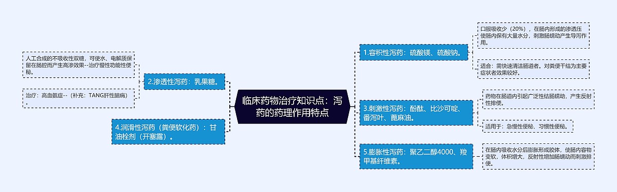 临床药物治疗知识点：泻药的药理作用特点思维导图_编号p7270006-TreeMind树图