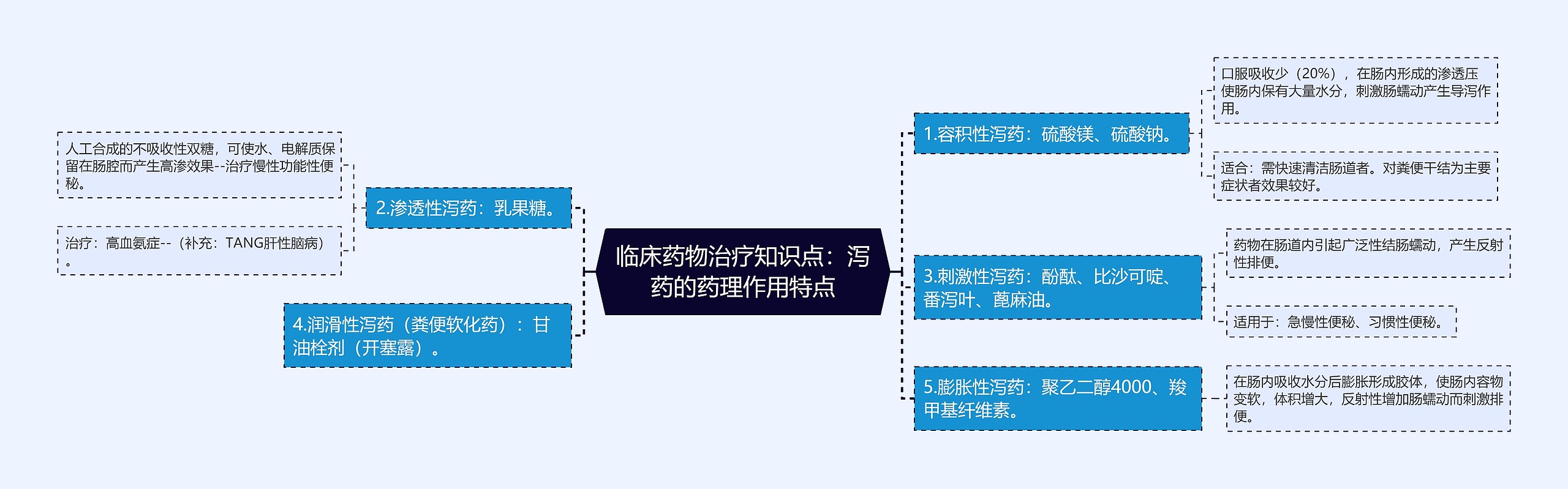 临床药物治疗知识点：泻药的药理作用特点思维导图