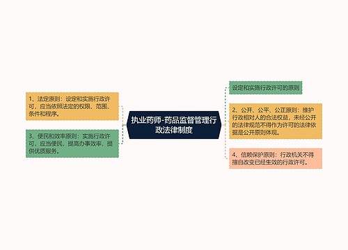 执业药师-药品监督管理行政法律制度