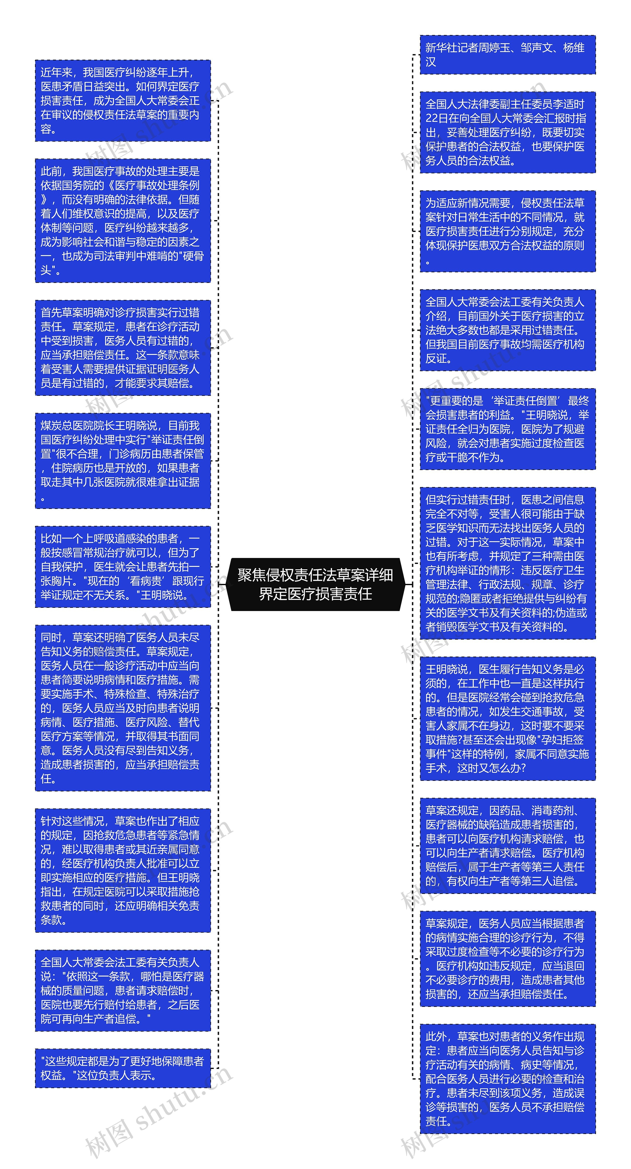 聚焦侵权责任法草案详细界定医疗损害责任思维导图