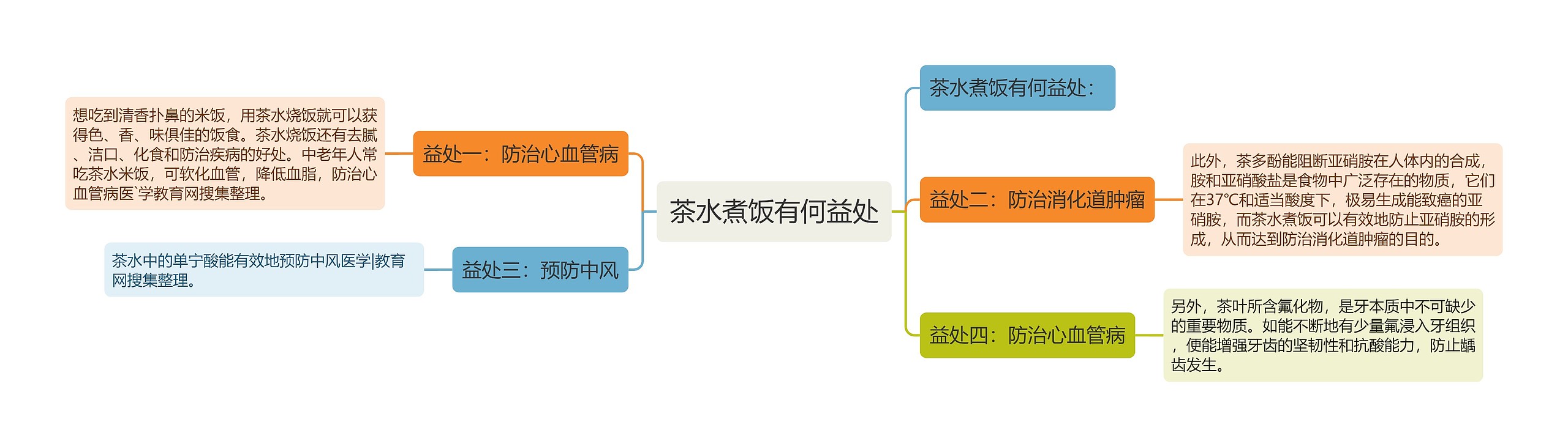 茶水煮饭有何益处思维导图