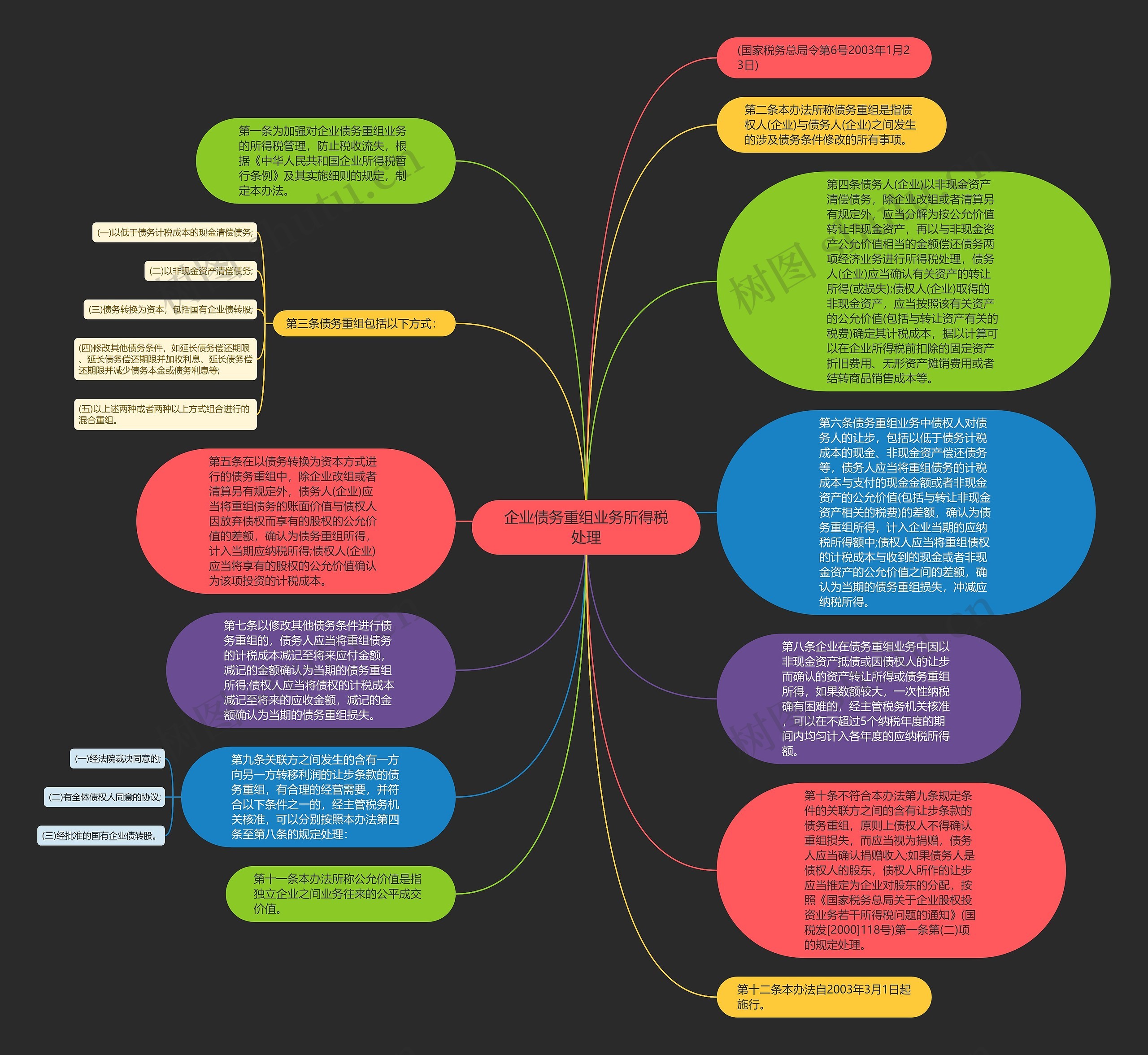 企业债务重组业务所得税处理思维导图