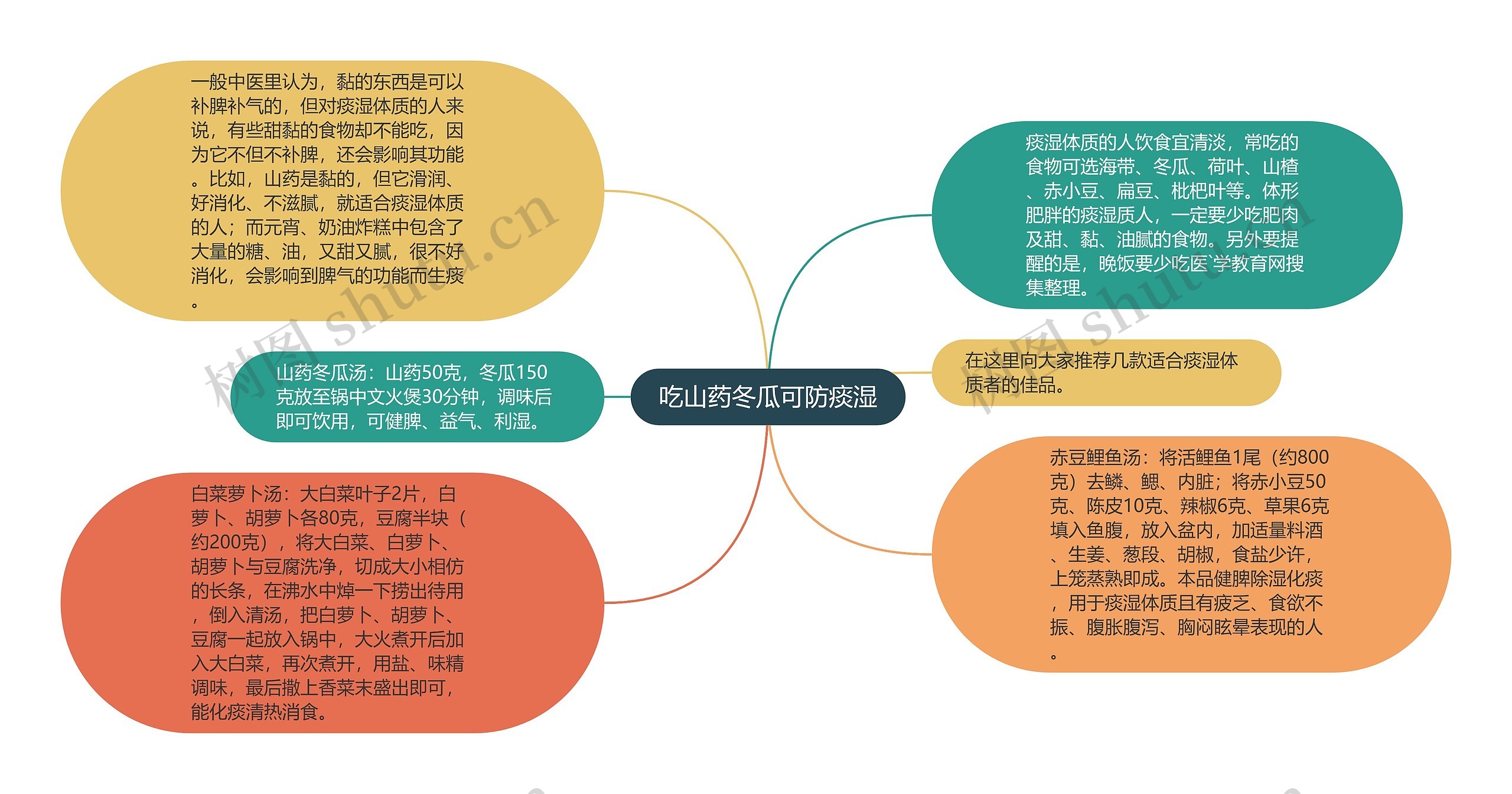 吃山药冬瓜可防痰湿