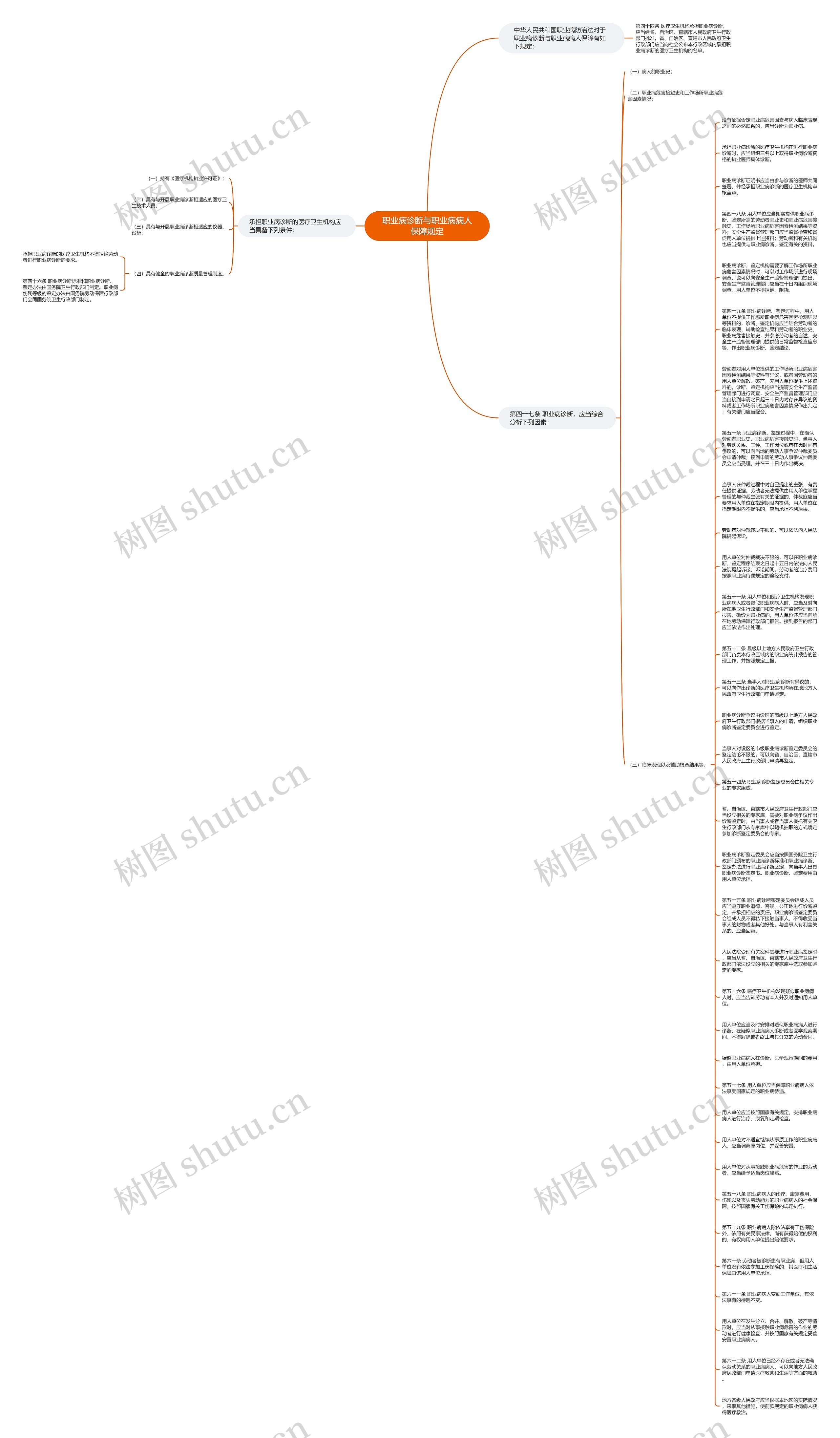职业病诊断与职业病病人保障规定思维导图高清图 职业病诊断与职业病病人保障规定思维导图