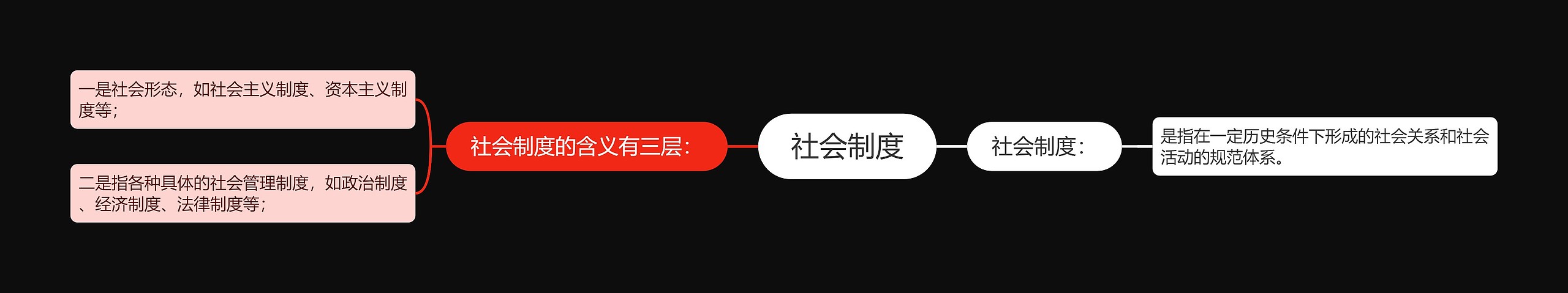 社会制度思维导图