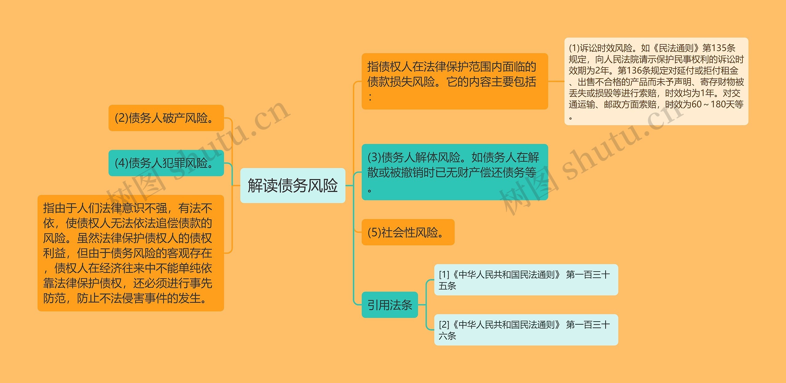 解读债务风险