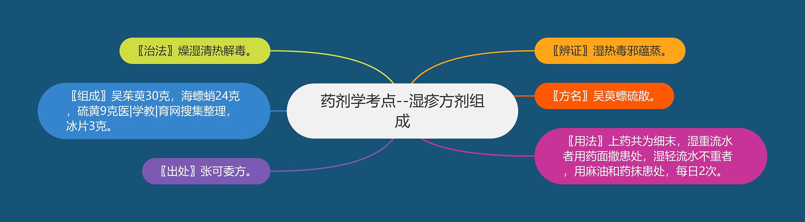 药剂学考点--湿疹方剂组成 药剂学考点--湿疹方剂组成