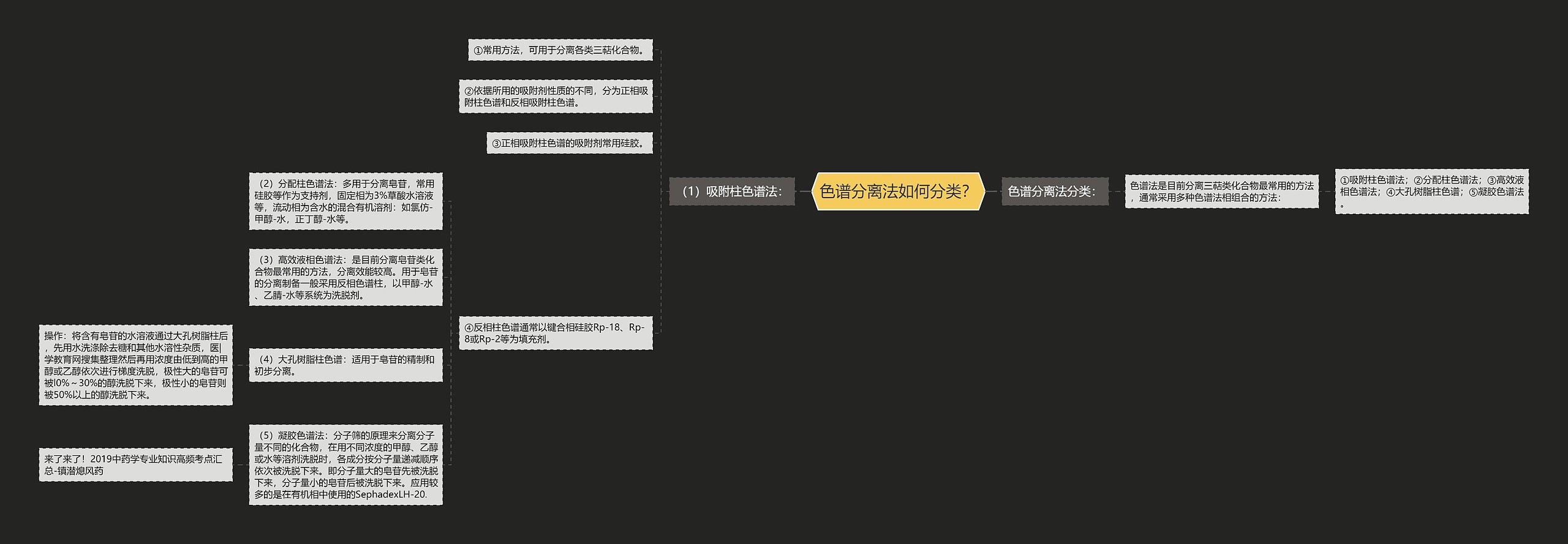 色谱分离法如何分类? 色谱分离法如何分类?