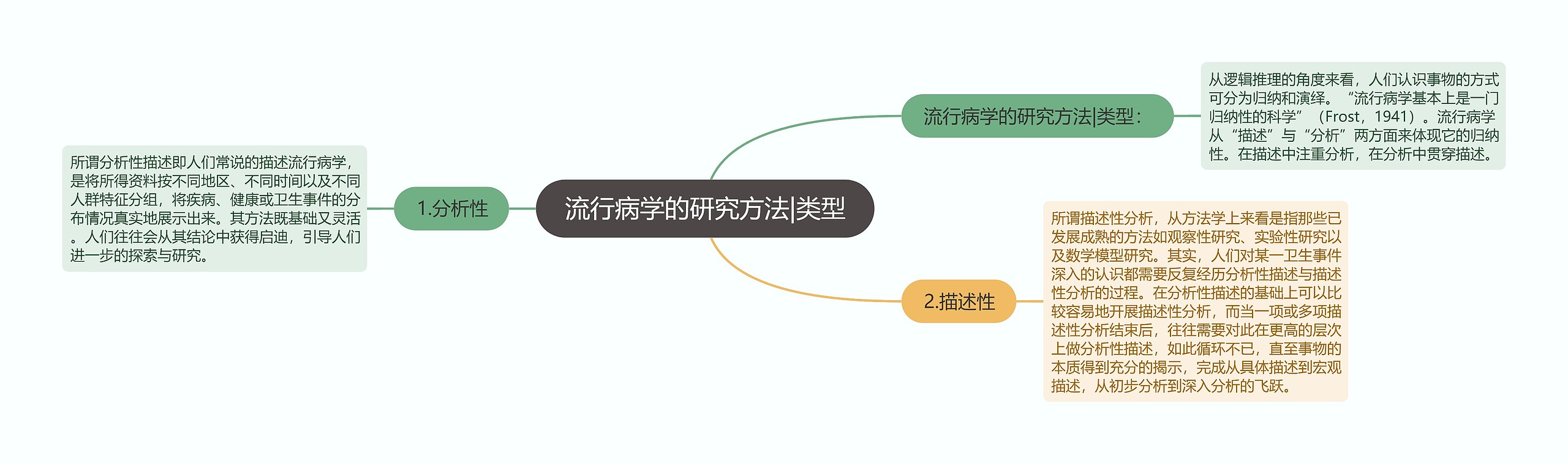 流行病学的研究方法|类型