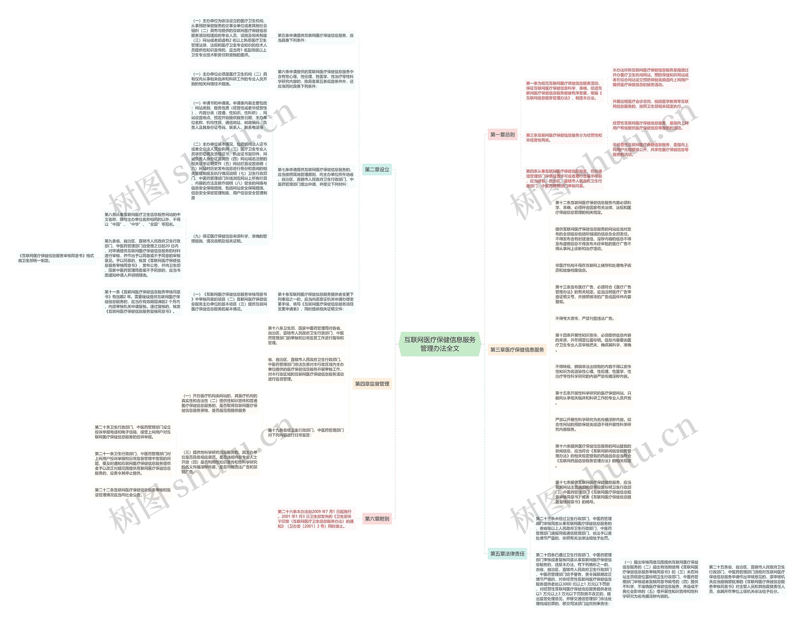 互联网医疗保健信息服务管理办法全文思维导图