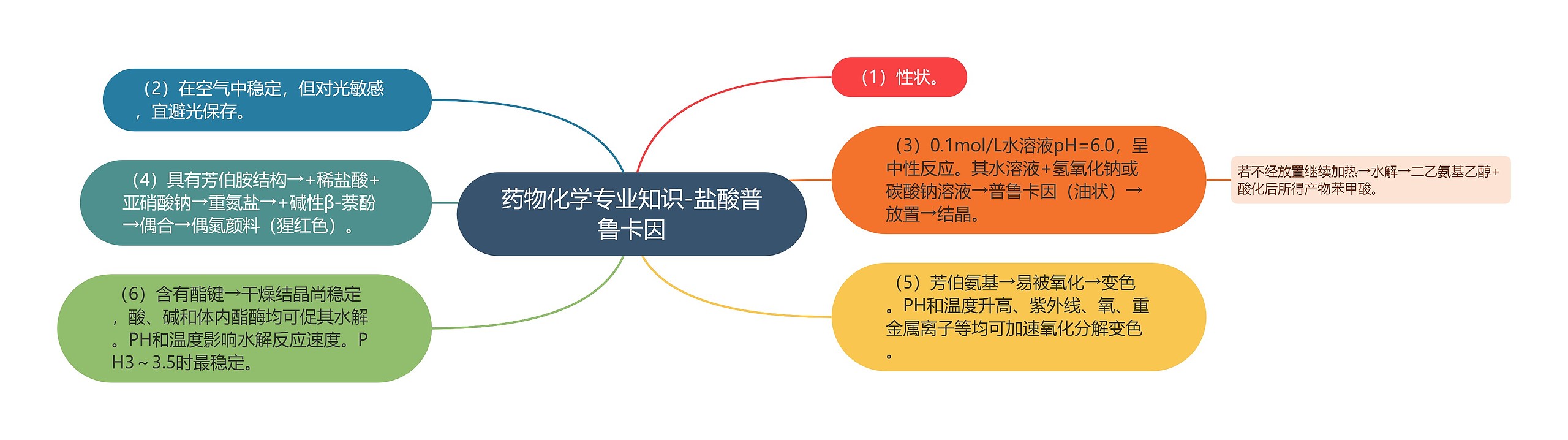 药物化学专业知识-盐酸普鲁卡因思维导图