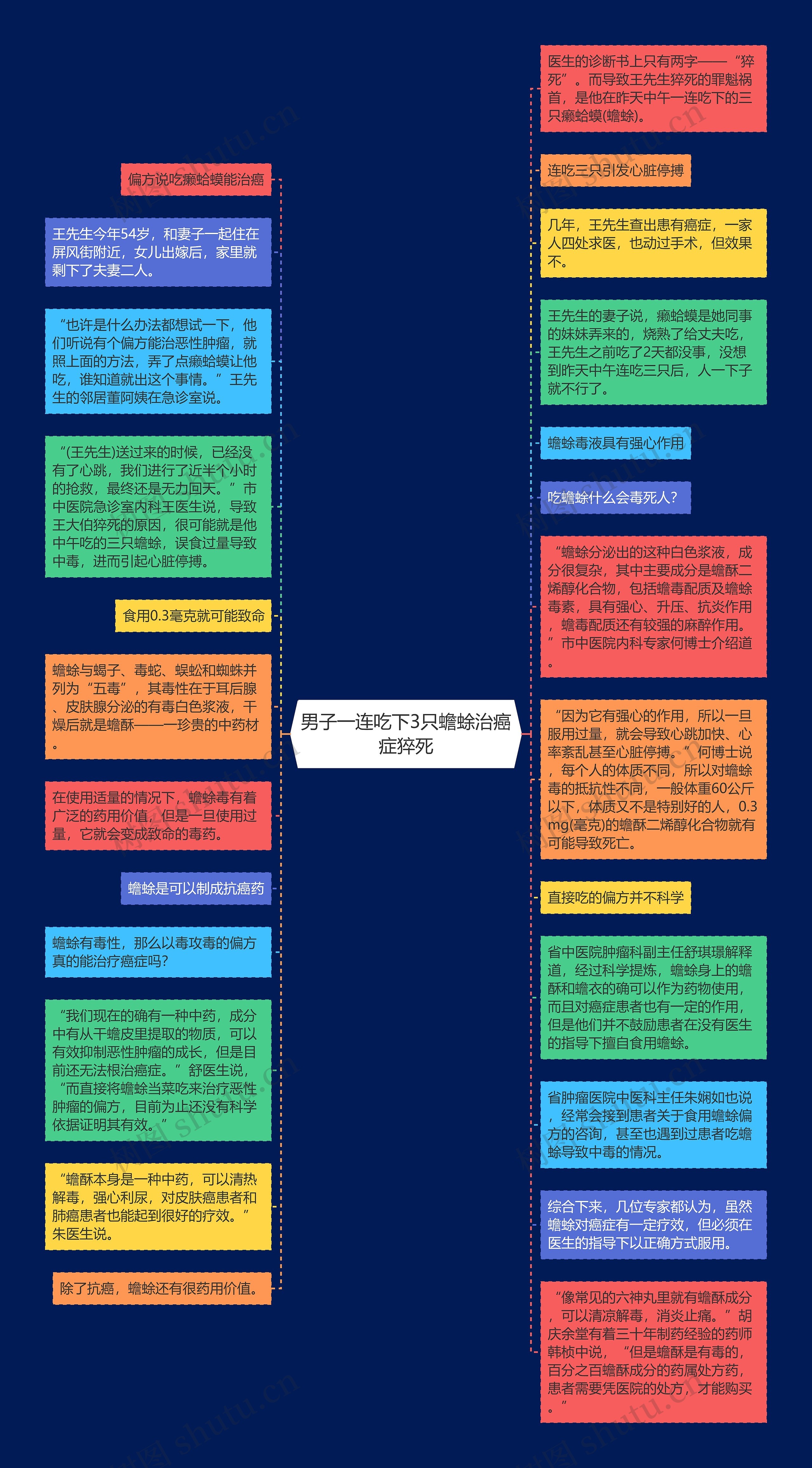 男子一连吃下3只蟾蜍治癌症猝死