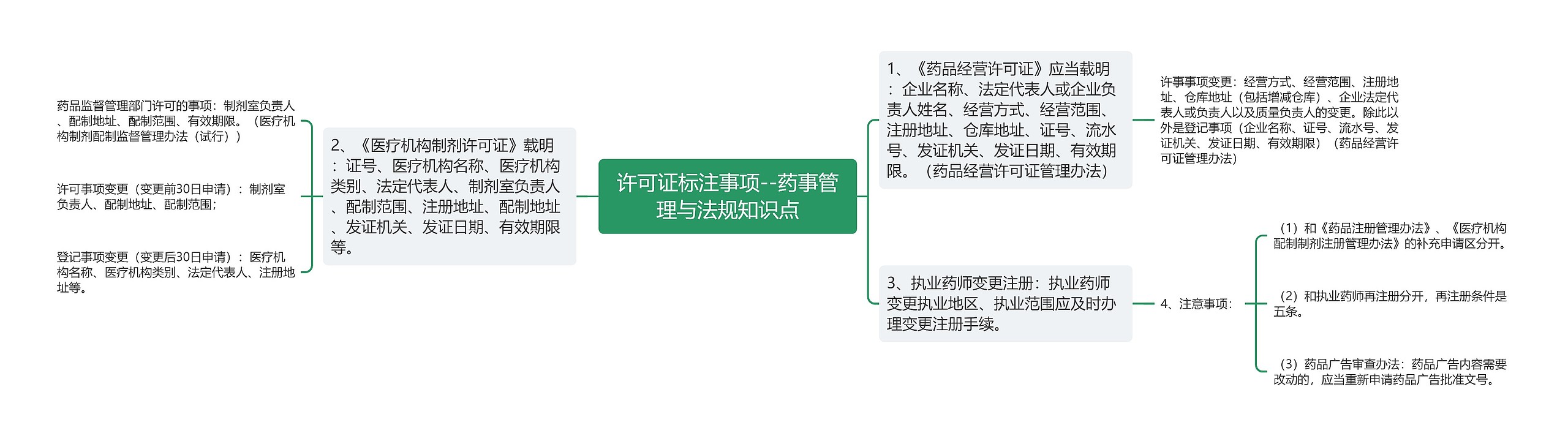 许可证标注事项--药事管理与法规知识点