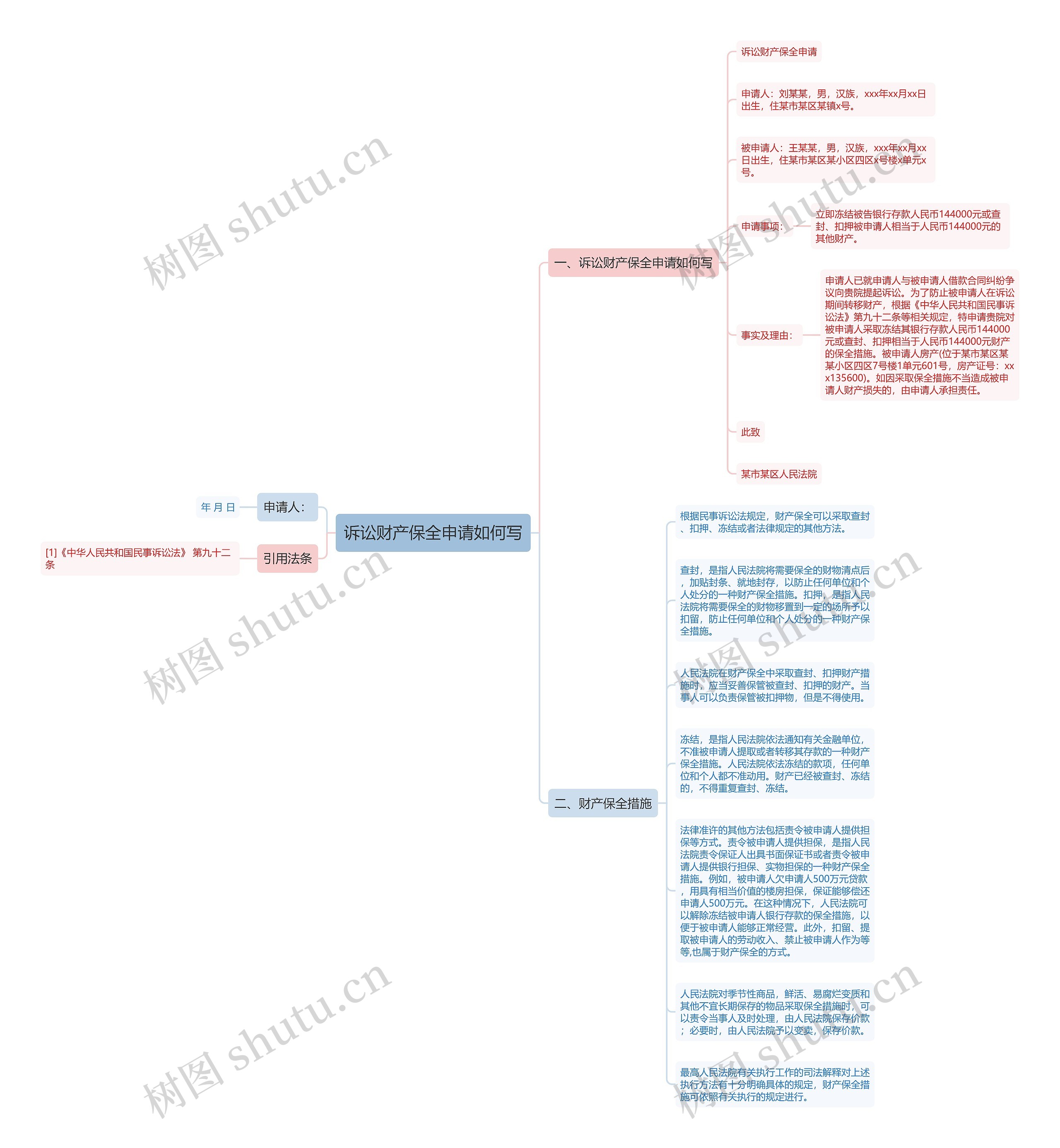 诉讼财产保全申请如何写思维导图