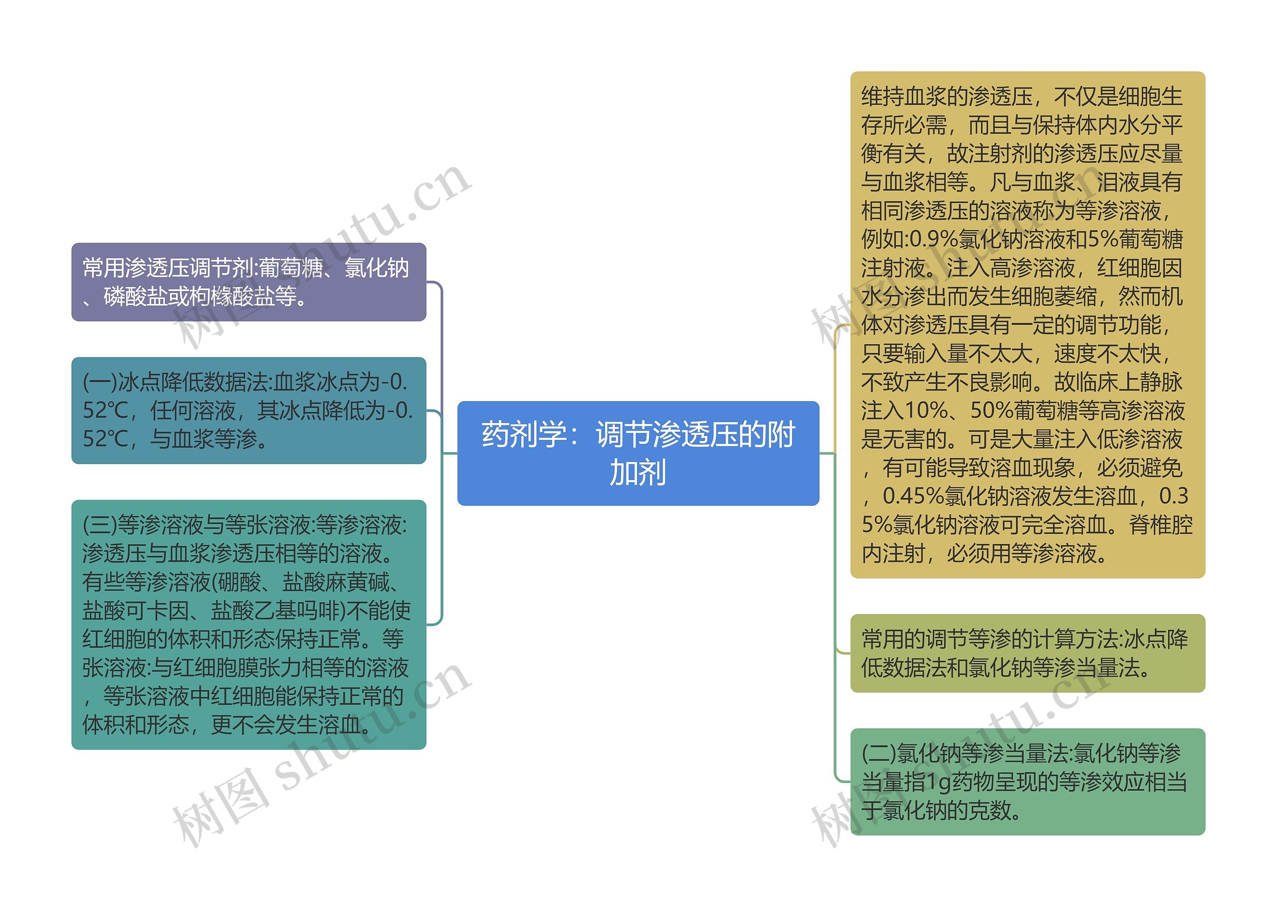 药剂学：调节渗透压的附加剂思维导图