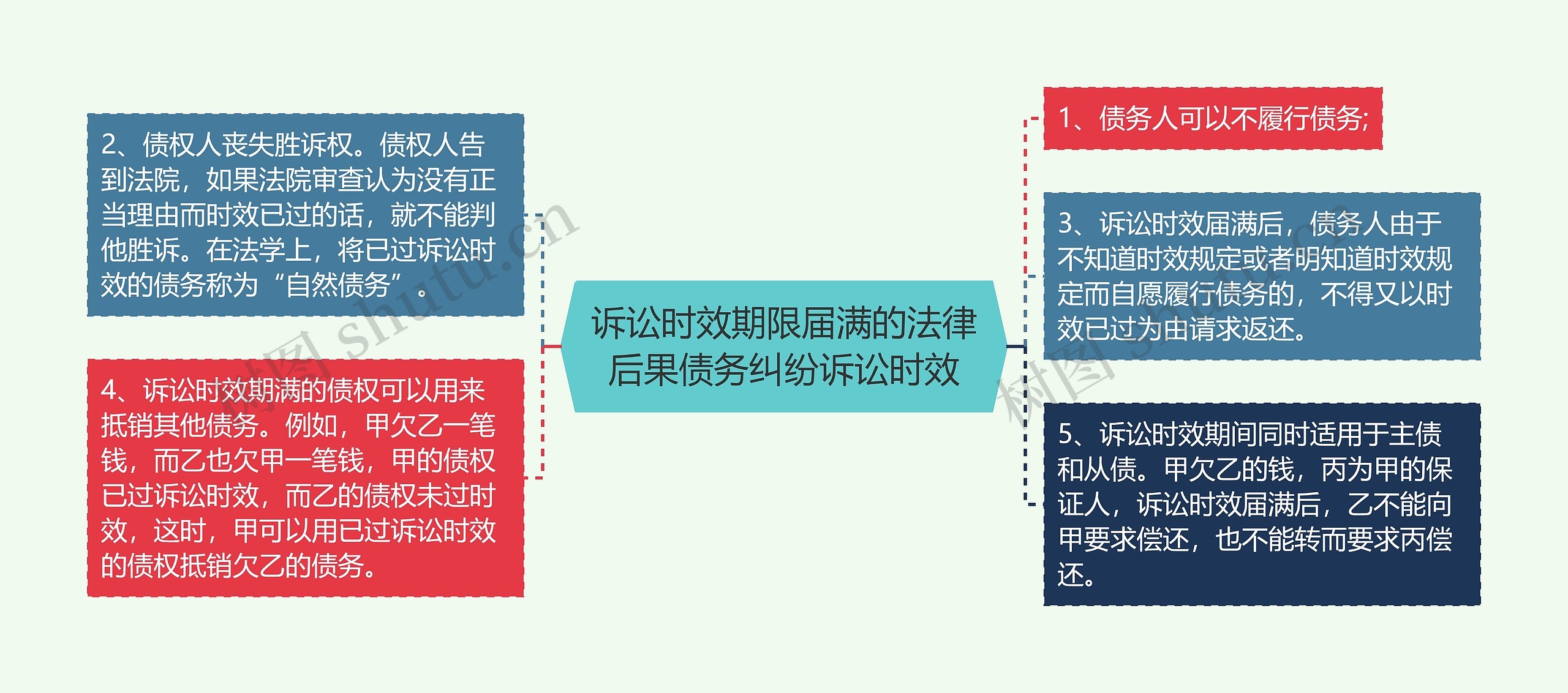 诉讼时效期限届满的法律后果债务纠纷诉讼时效思维导图