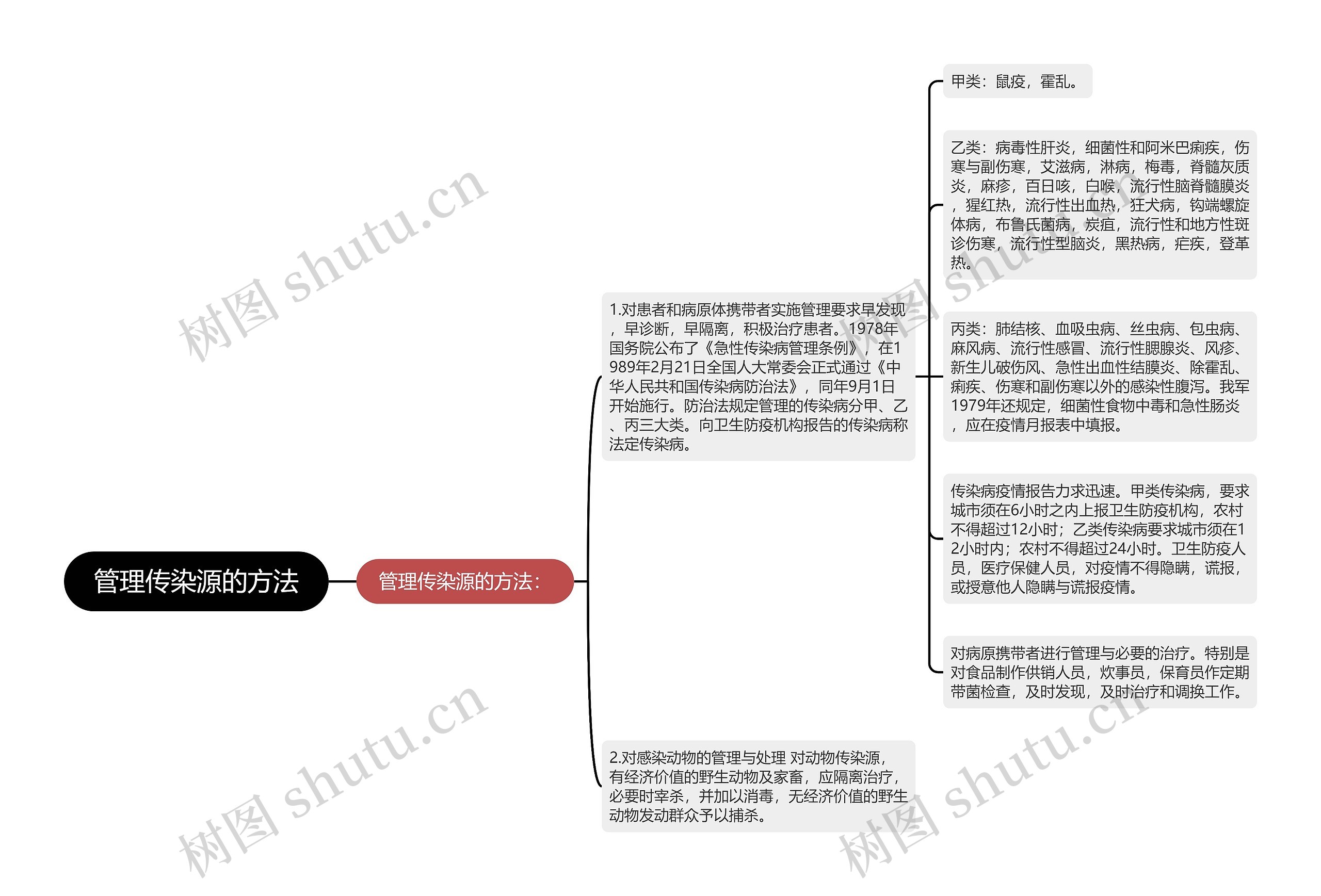 管理传染源的方法思维导图