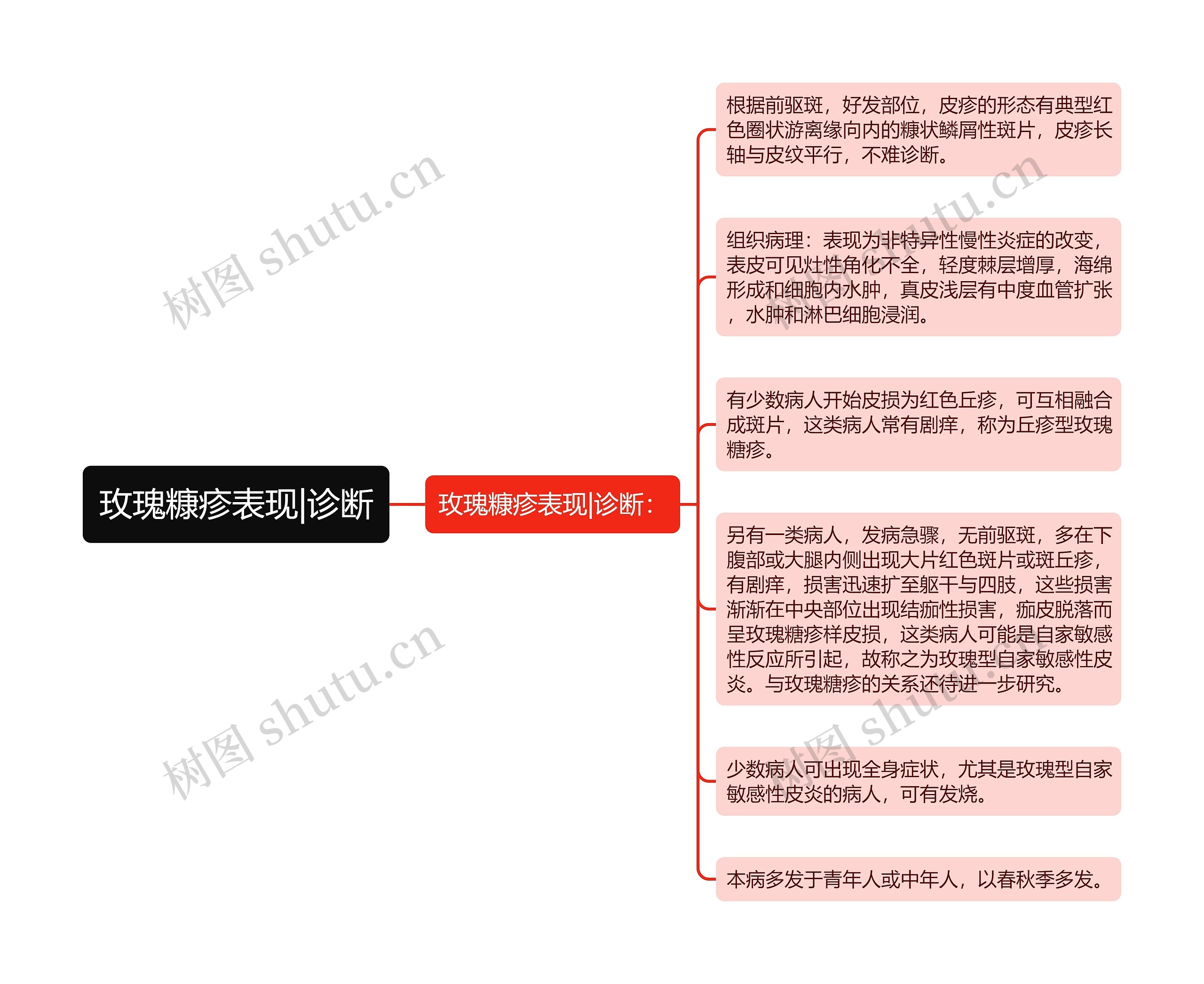 玫瑰糠疹表现|诊断思维导图