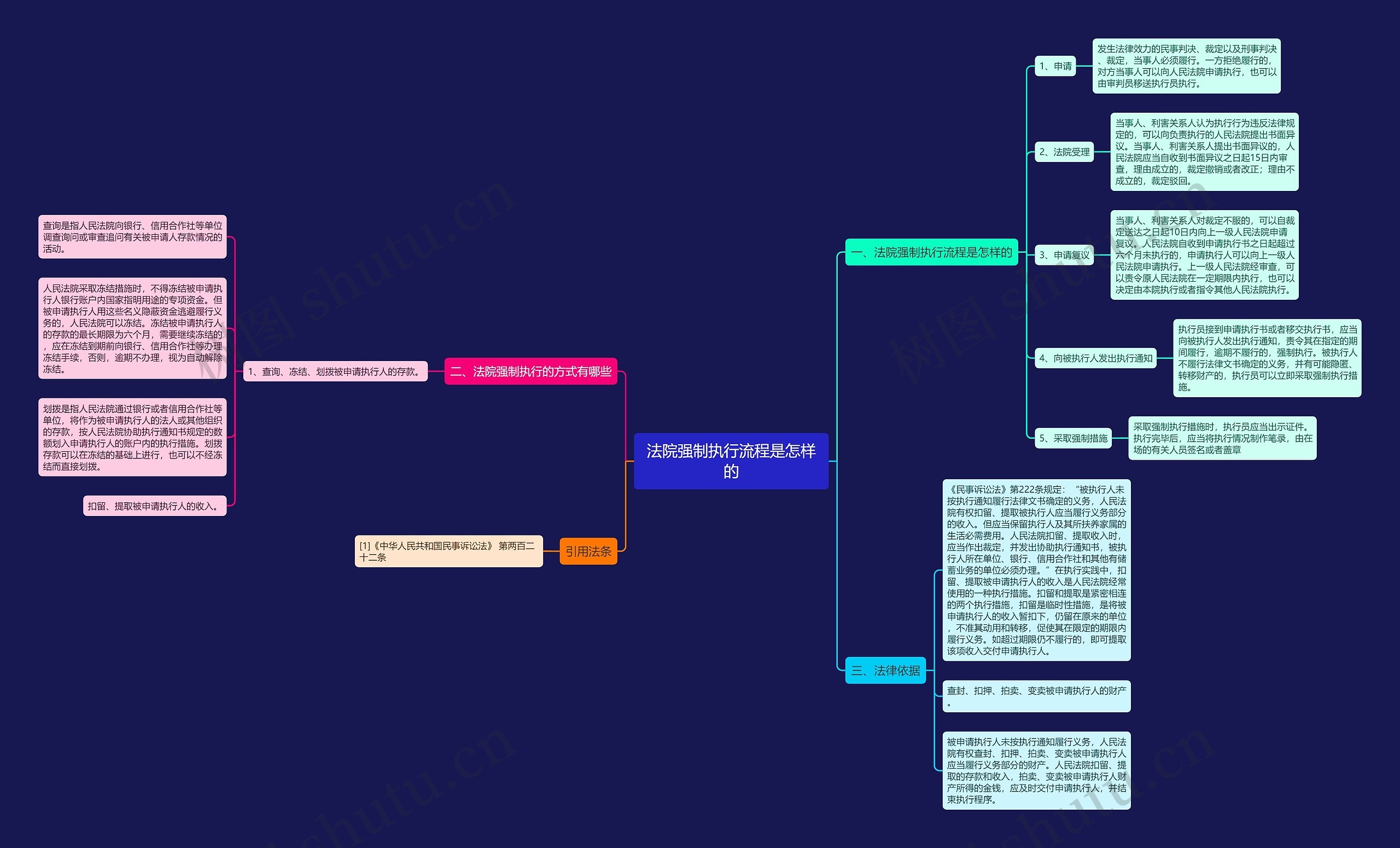 法院强制执行流程是怎样的思维导图