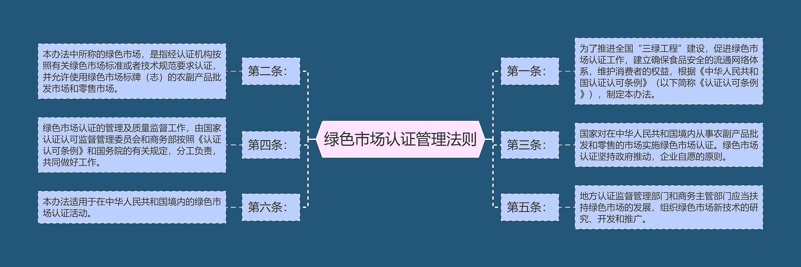 绿色市场认证管理法则思维导图