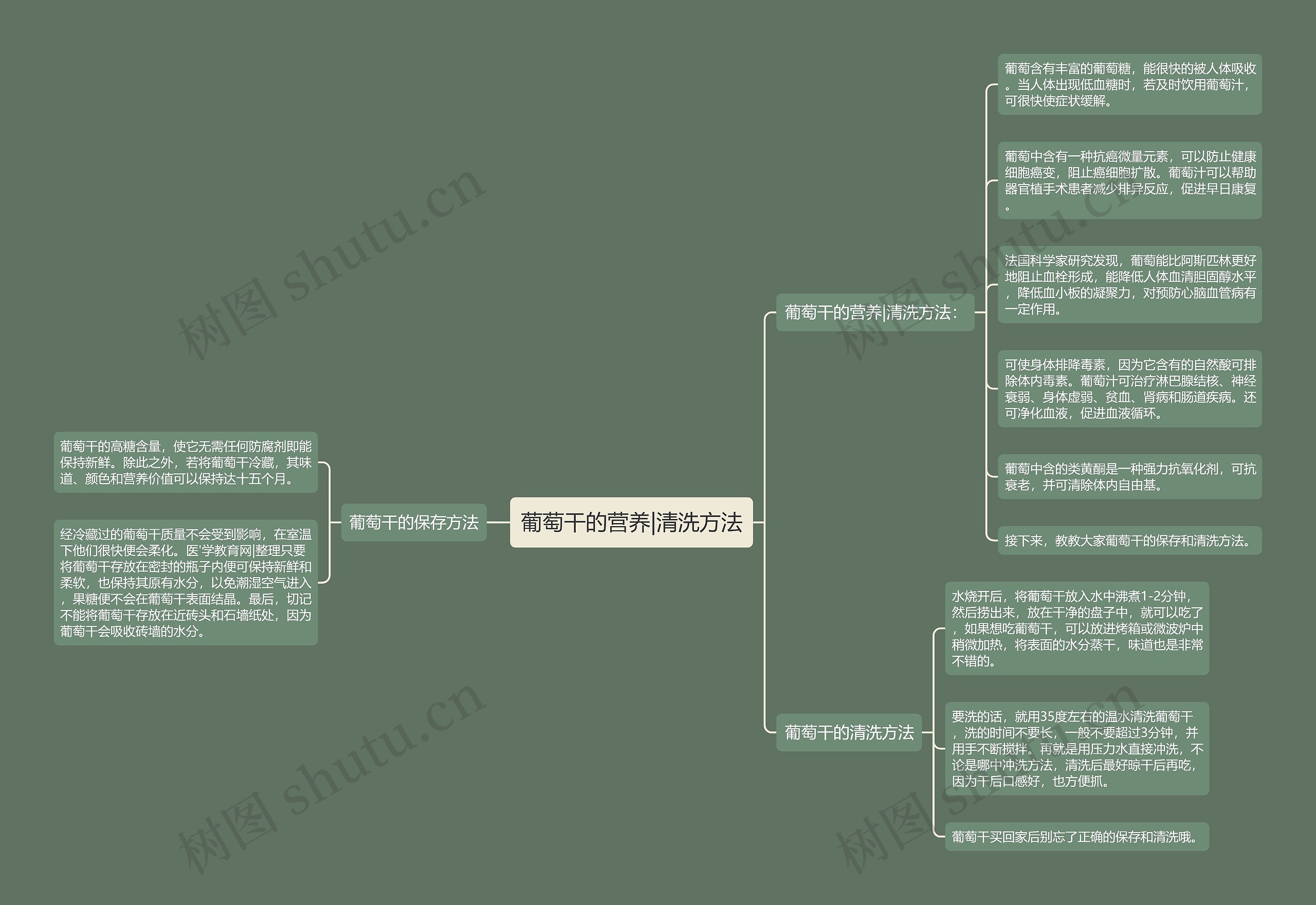 葡萄干的营养|清洗方法思维导图