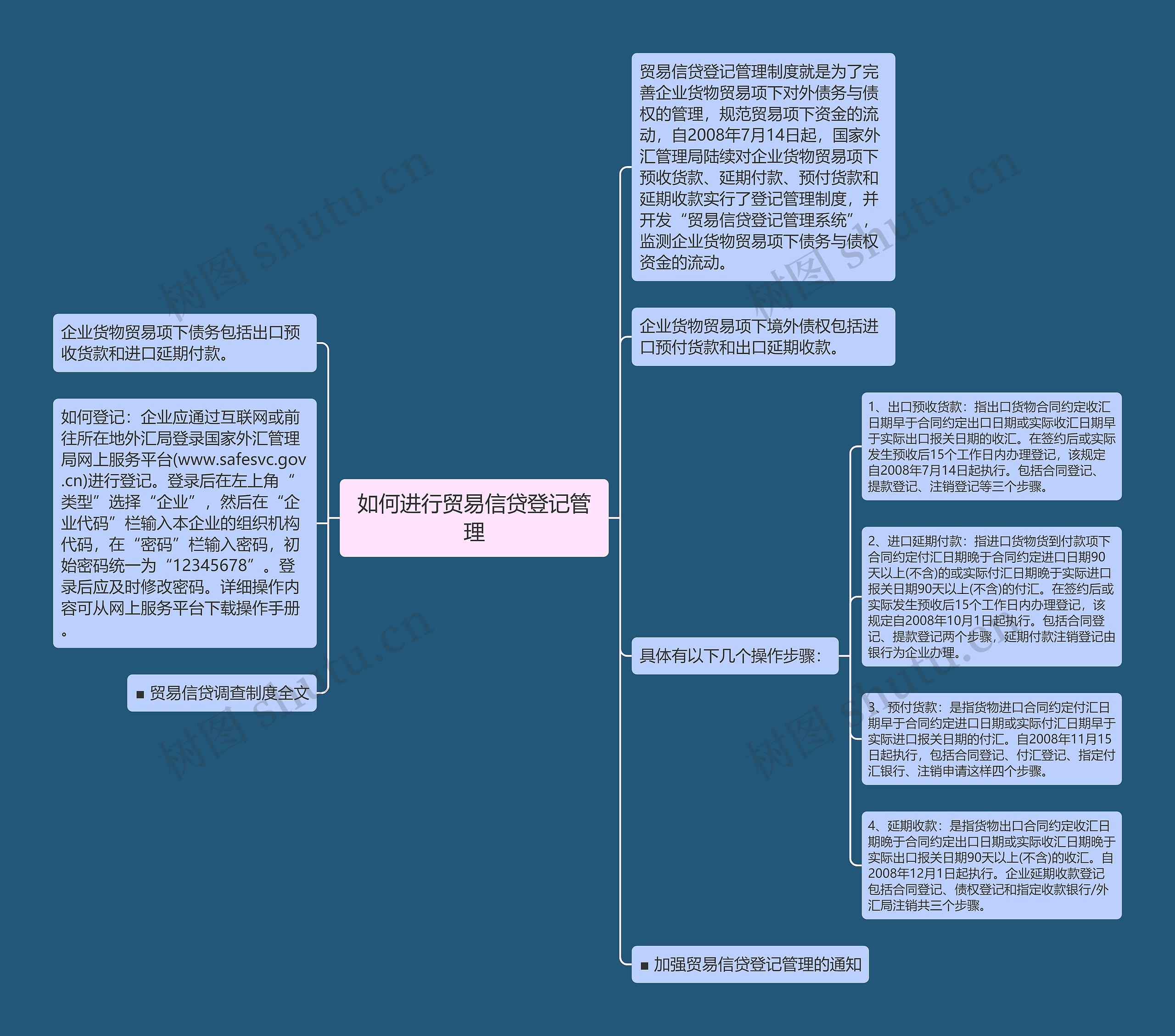 如何进行贸易信贷登记管理思维导图