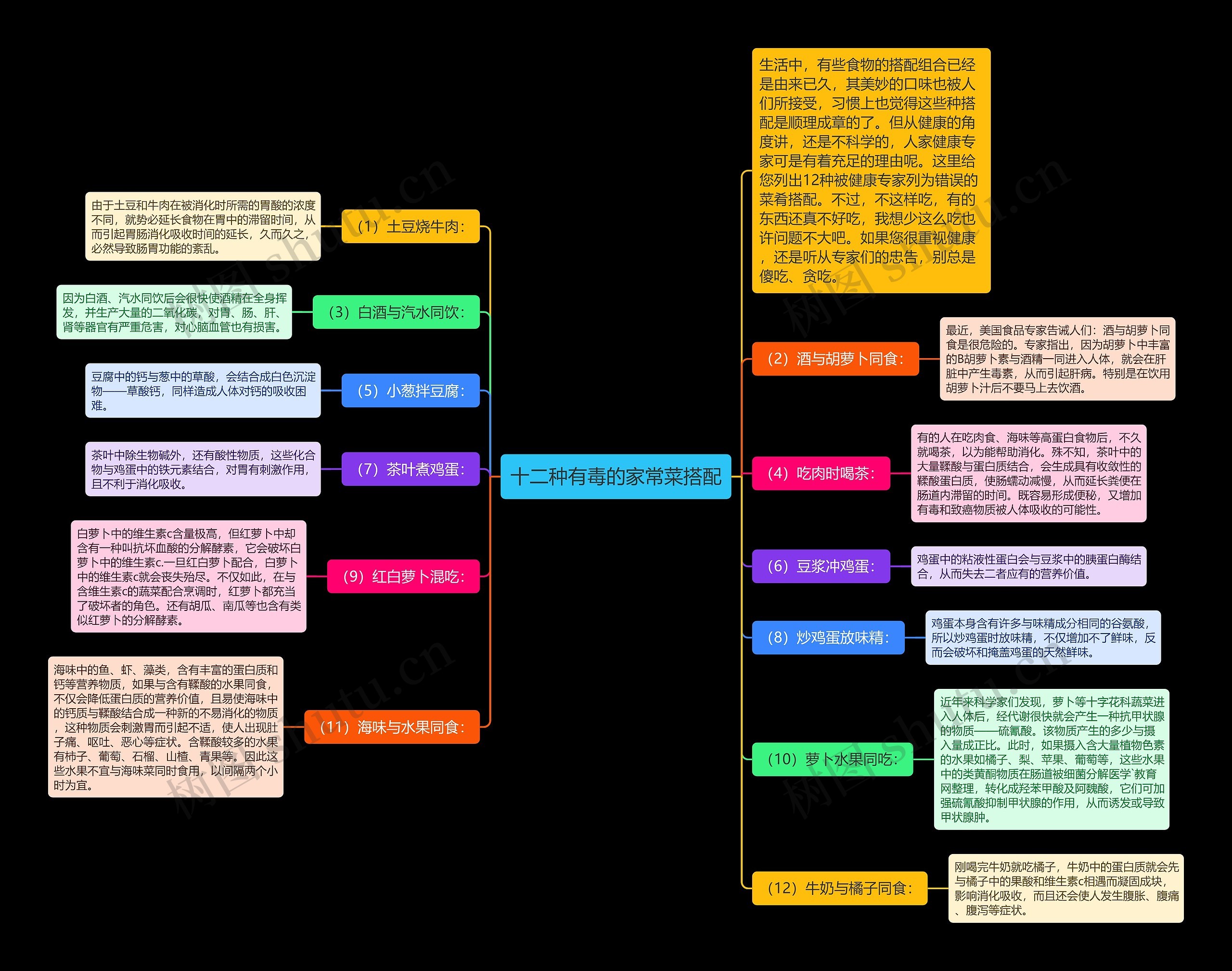 十二种有毒的家常菜搭配思维导图