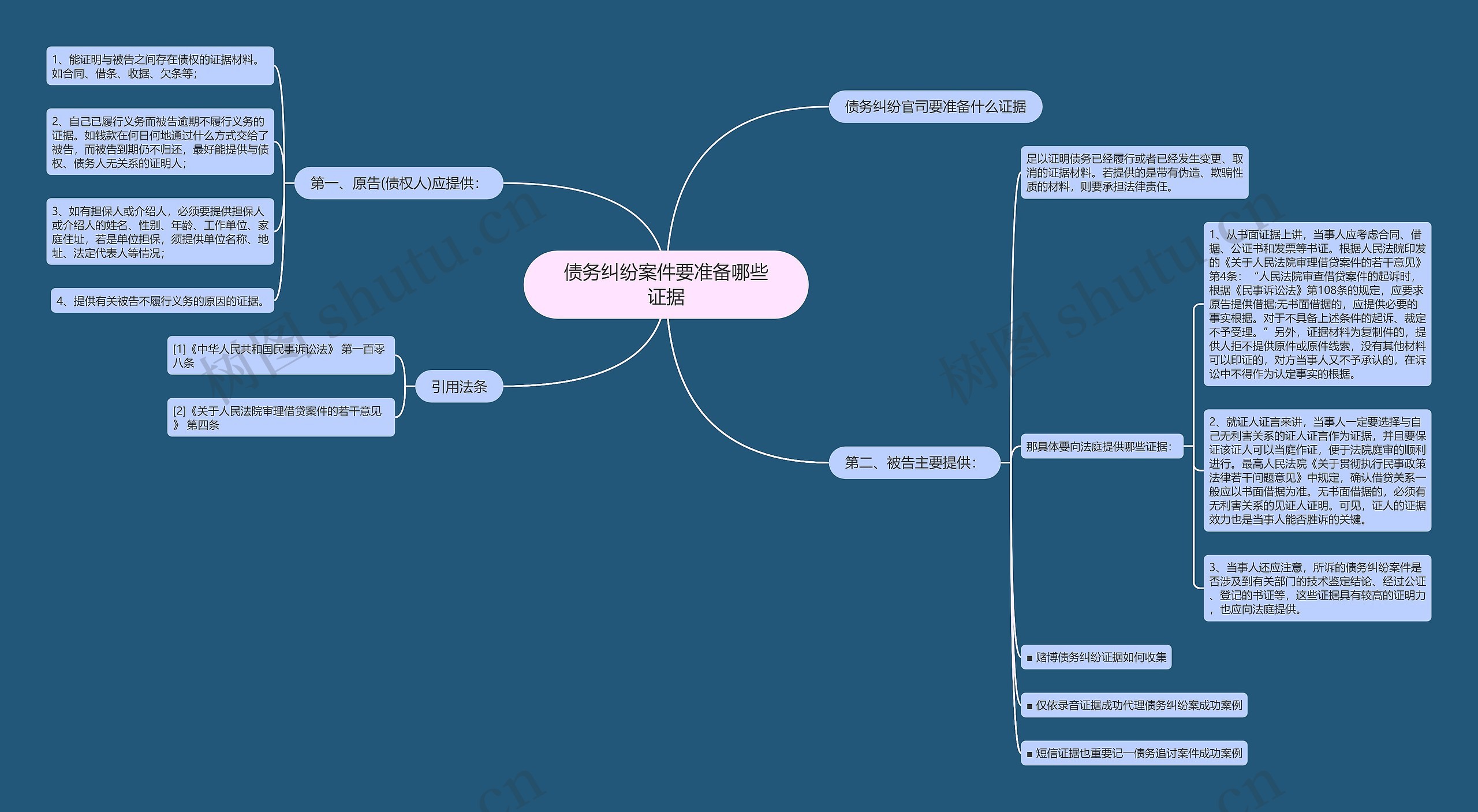 债务纠纷案件要准备哪些证据