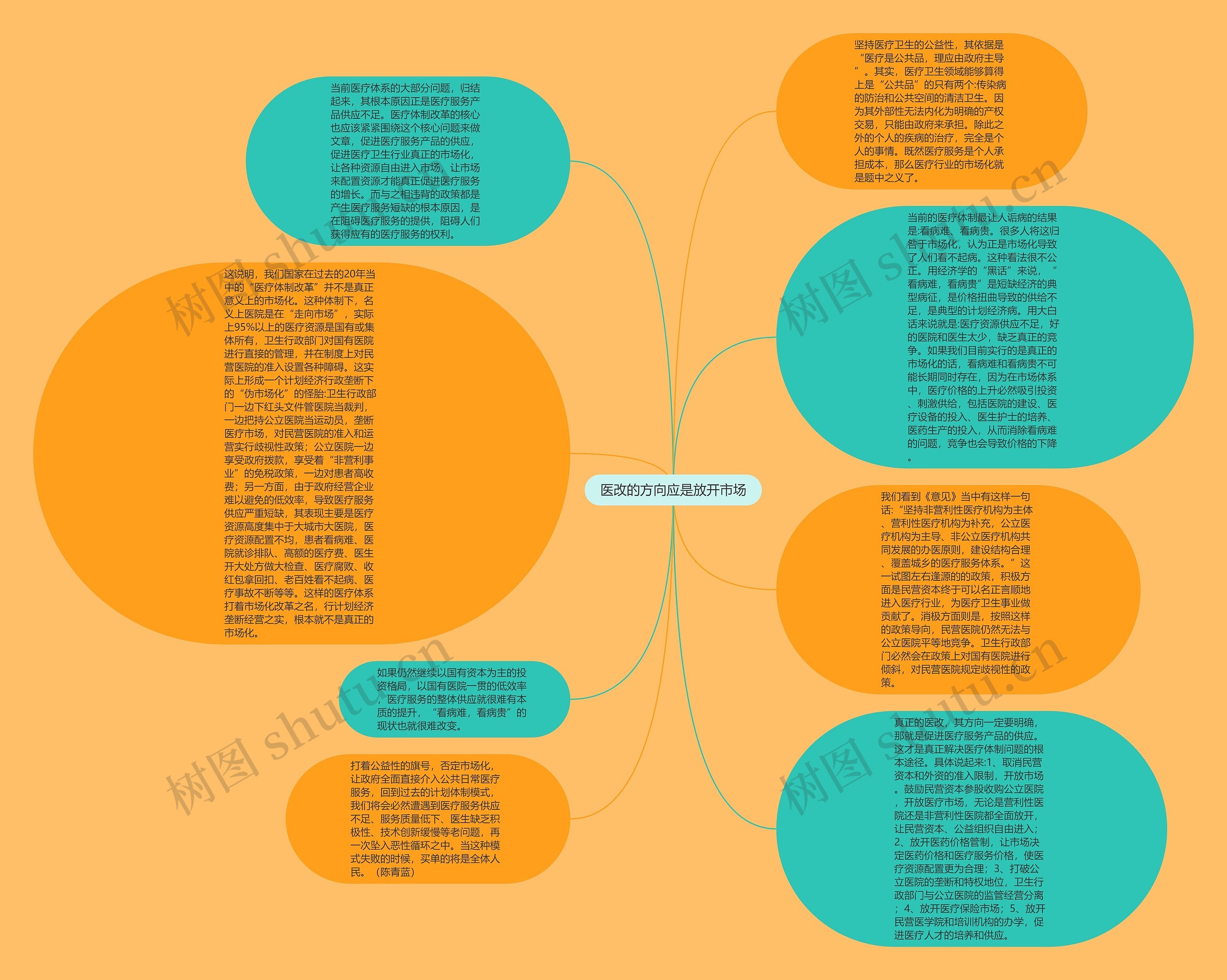 医改的方向应是放开市场思维导图