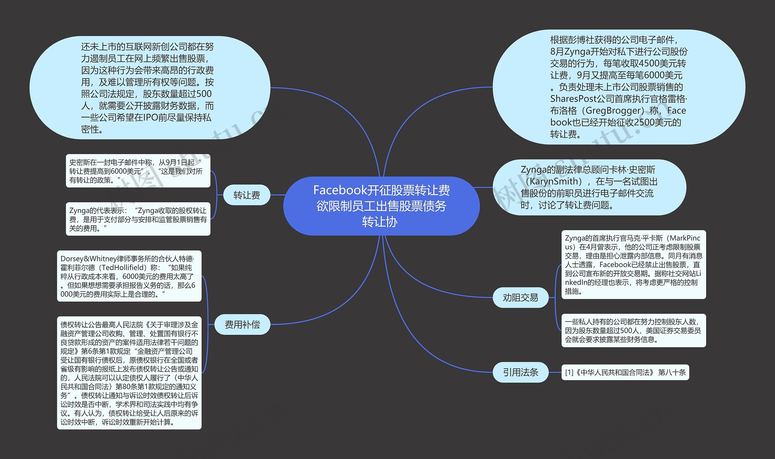 Facebook开征股票转让费欲限制员工出售股票债务转让协 思维导图