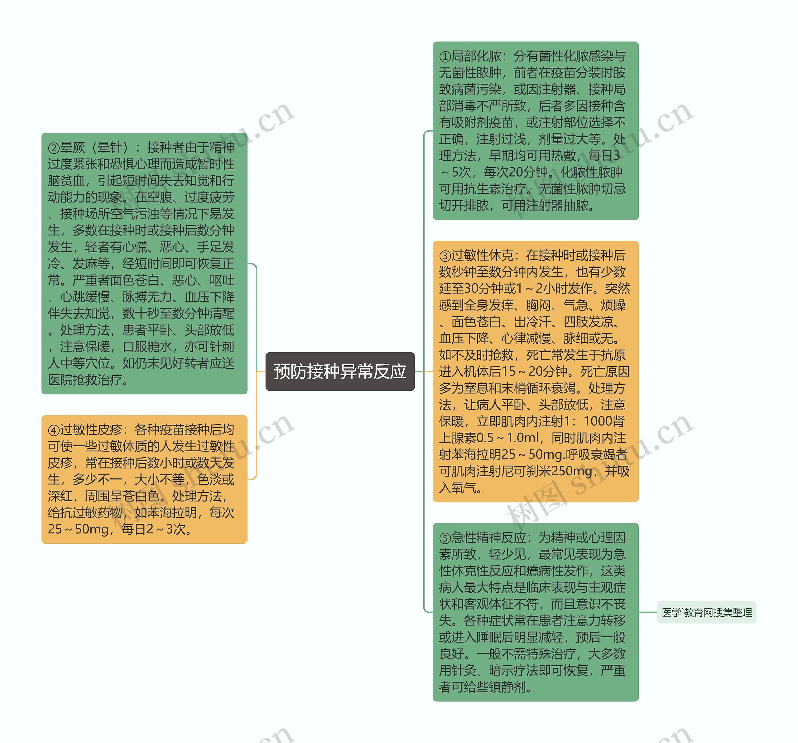 预防接种异常反应思维导图