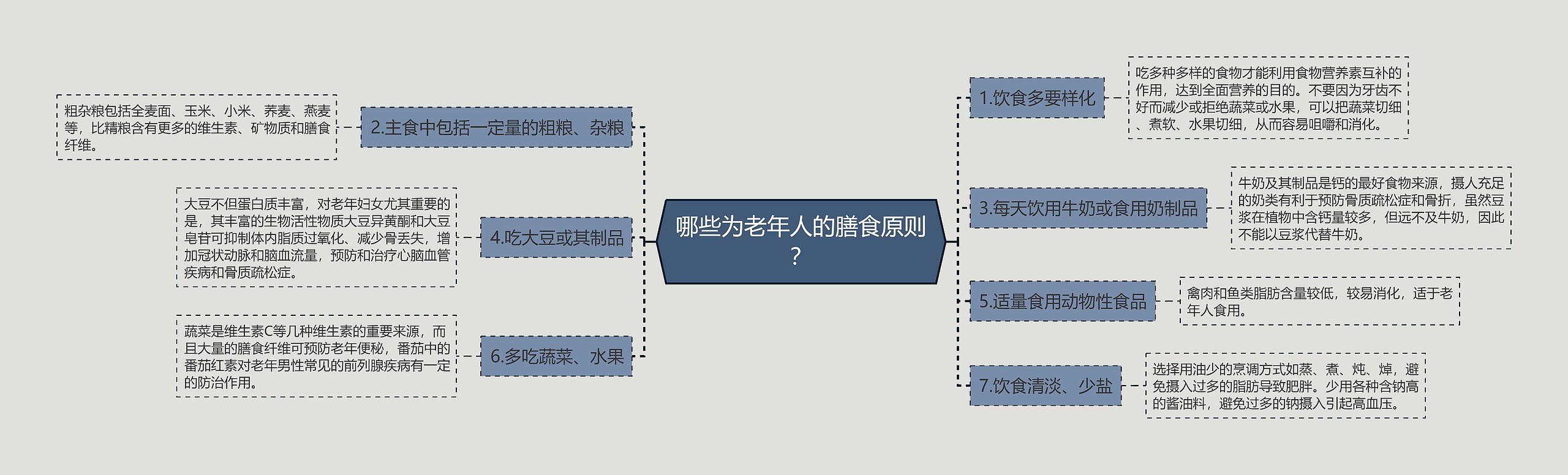 哪些为老年人的膳食原则？思维导图