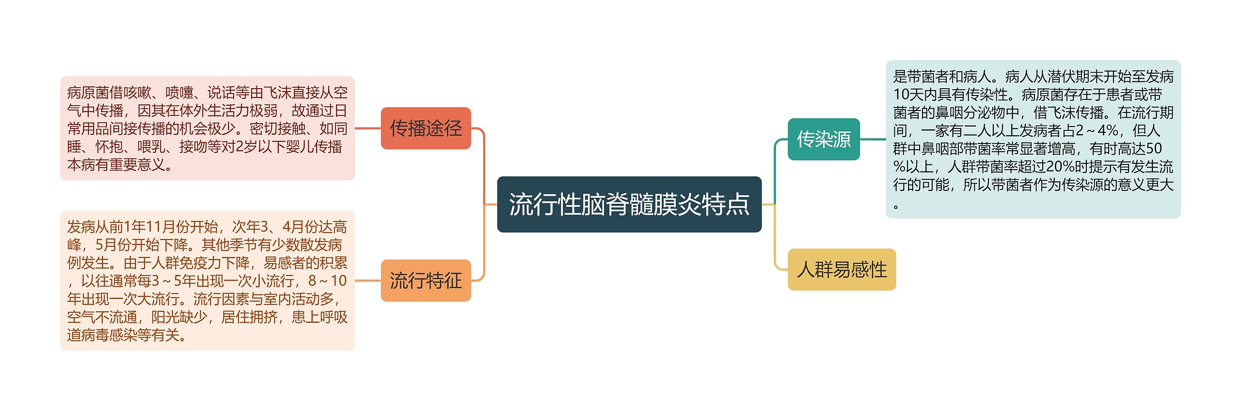 流行性脑脊髓膜炎特点