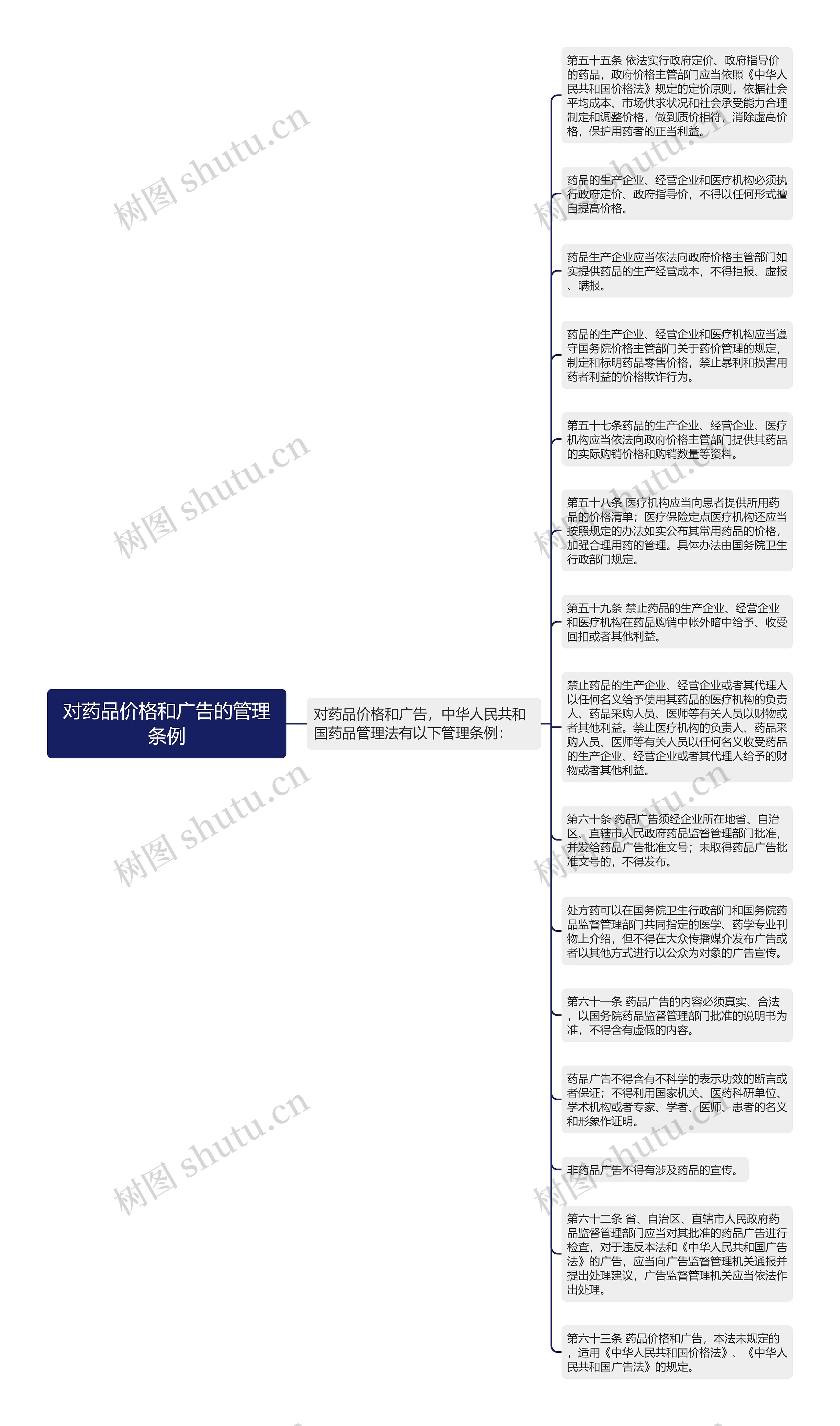 对药品价格和广告的管理条例