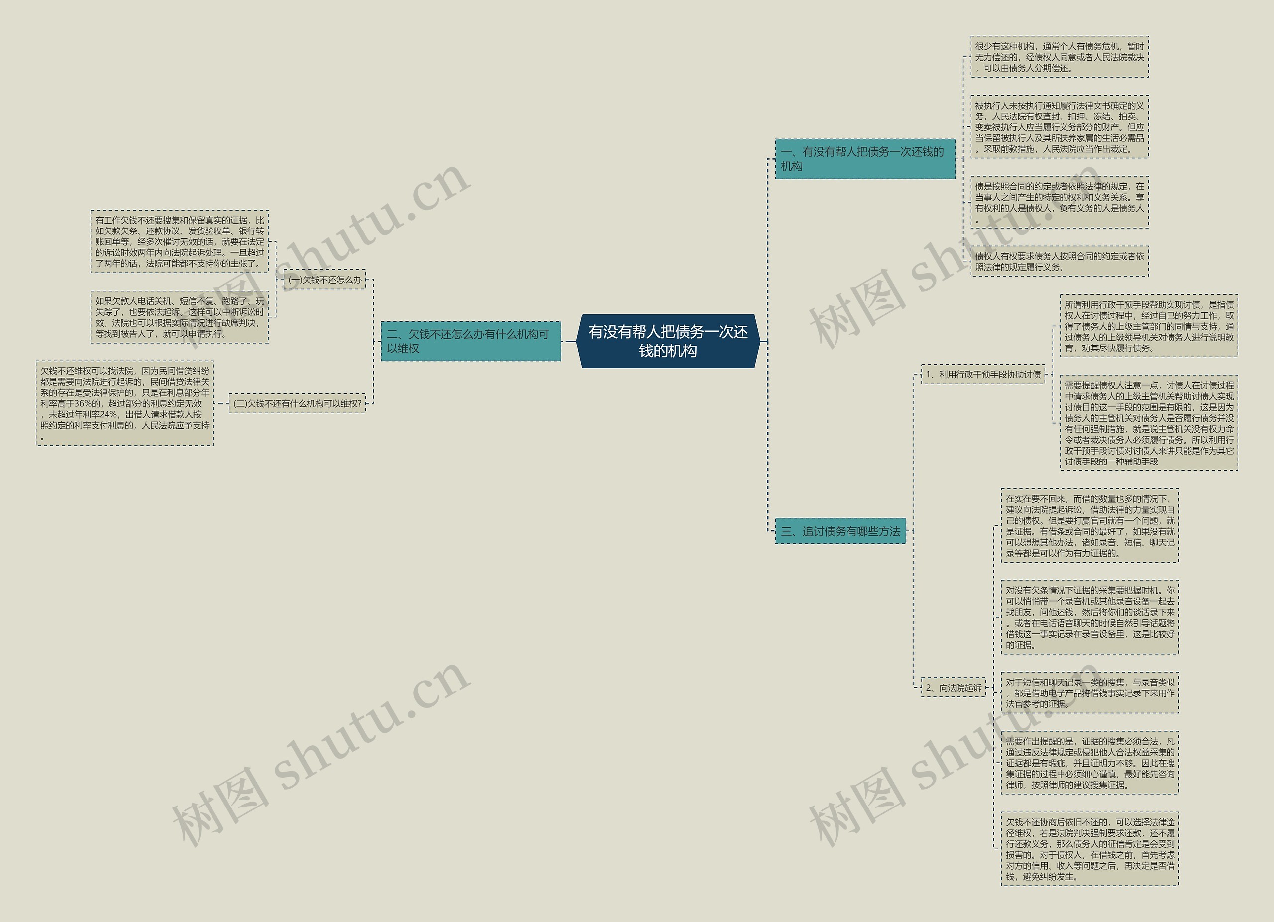 有没有帮人把债务一次还钱的机构思维导图