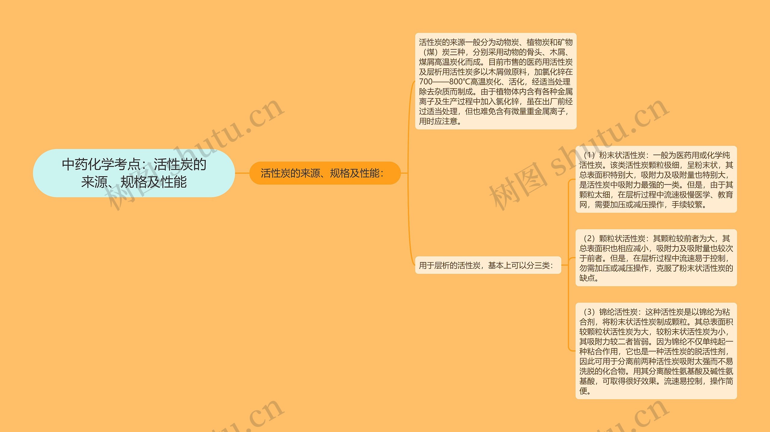 中药化学考点：活性炭的来源、规格及性能