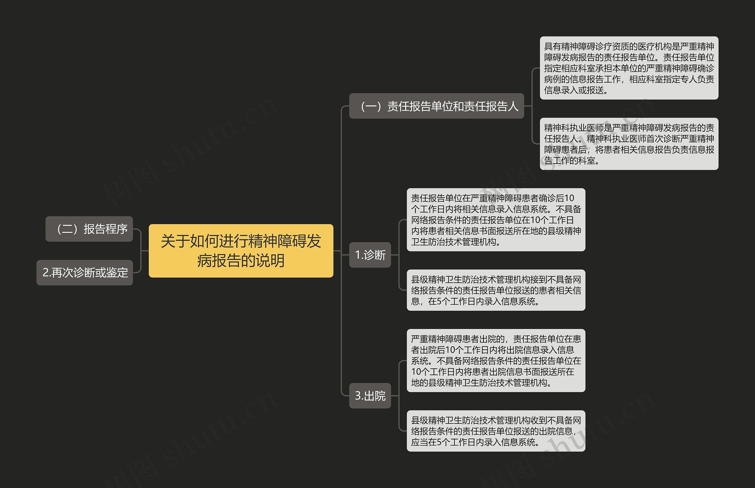 关于如何进行精神障碍发病报告的说明思维导图