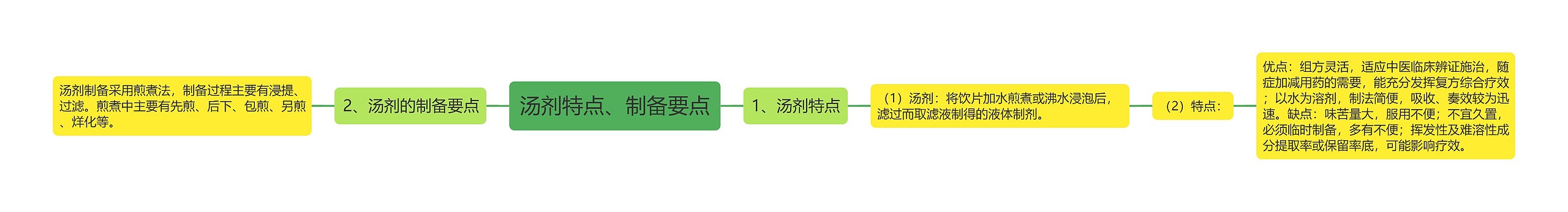 汤剂特点、制备要点