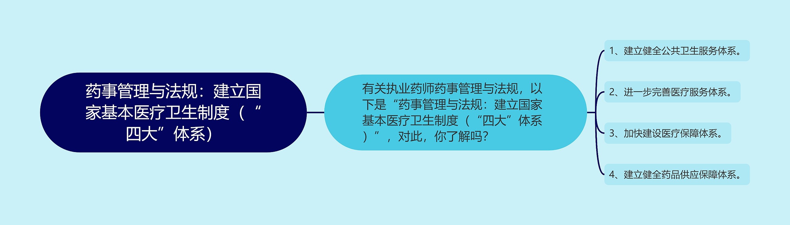 药事管理与法规：建立国家基本医疗卫生制度（“四大”体系）