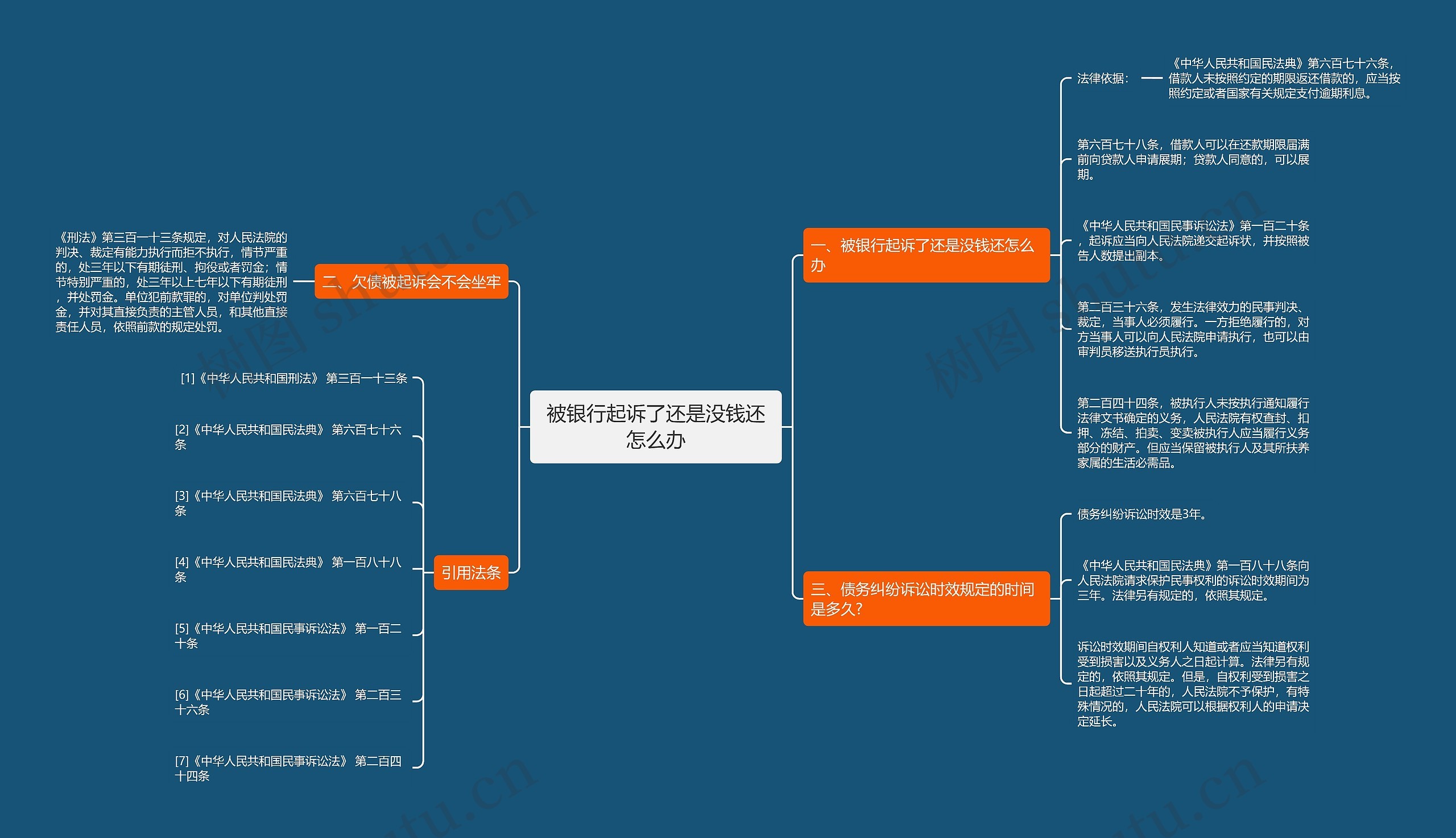 被银行起诉了还是没钱还怎么办思维导图